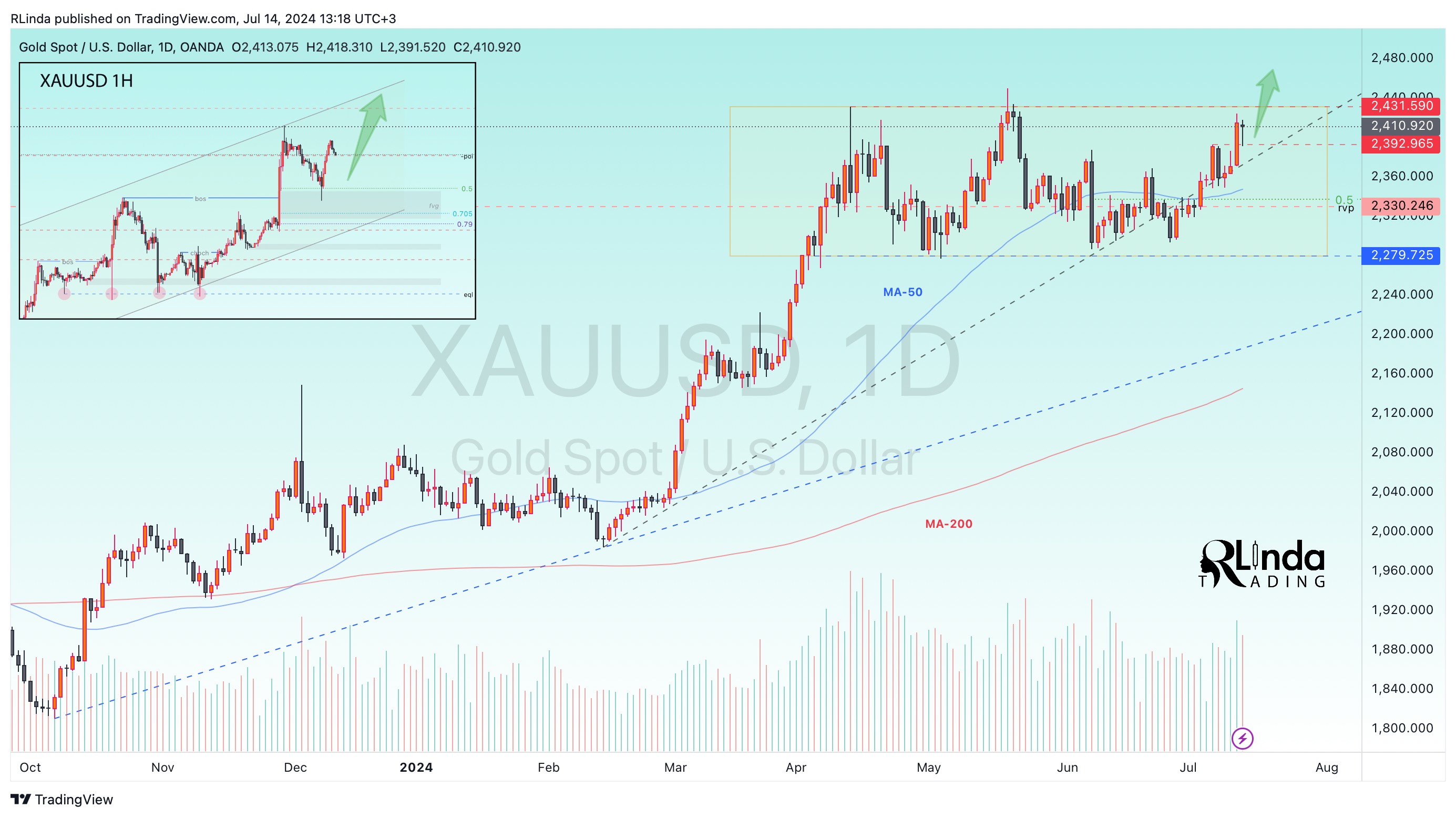 OANDA:XAUUSD Chart Image by RLinda