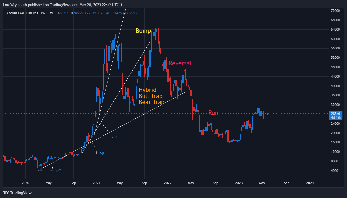 CME:BTC1! Chart Image by LordWrymouth