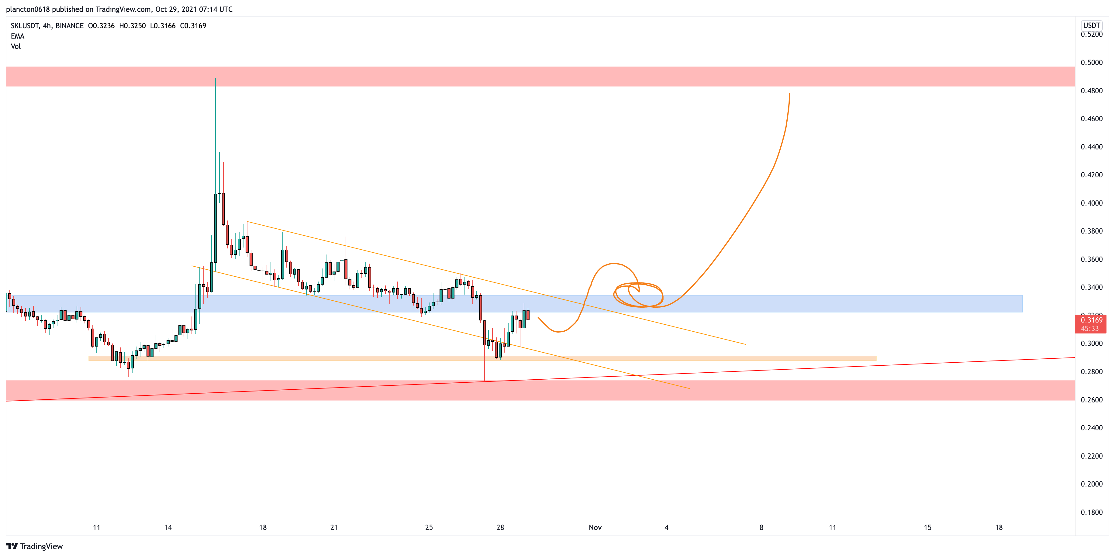 BINANCE:SKLUSDT Chart Image by InkyGrip