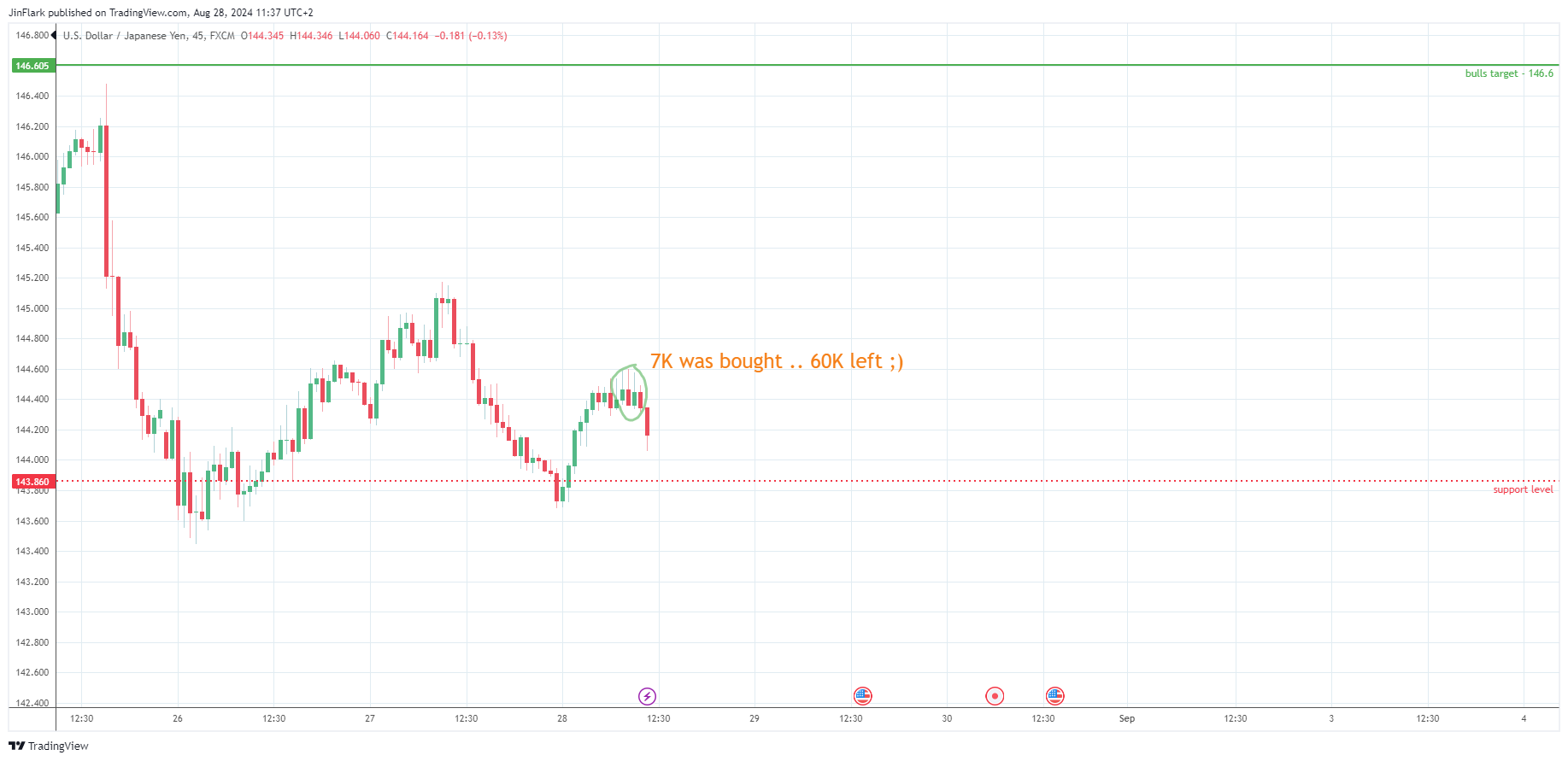 FX:USDJPY Chart Image by JinFlark