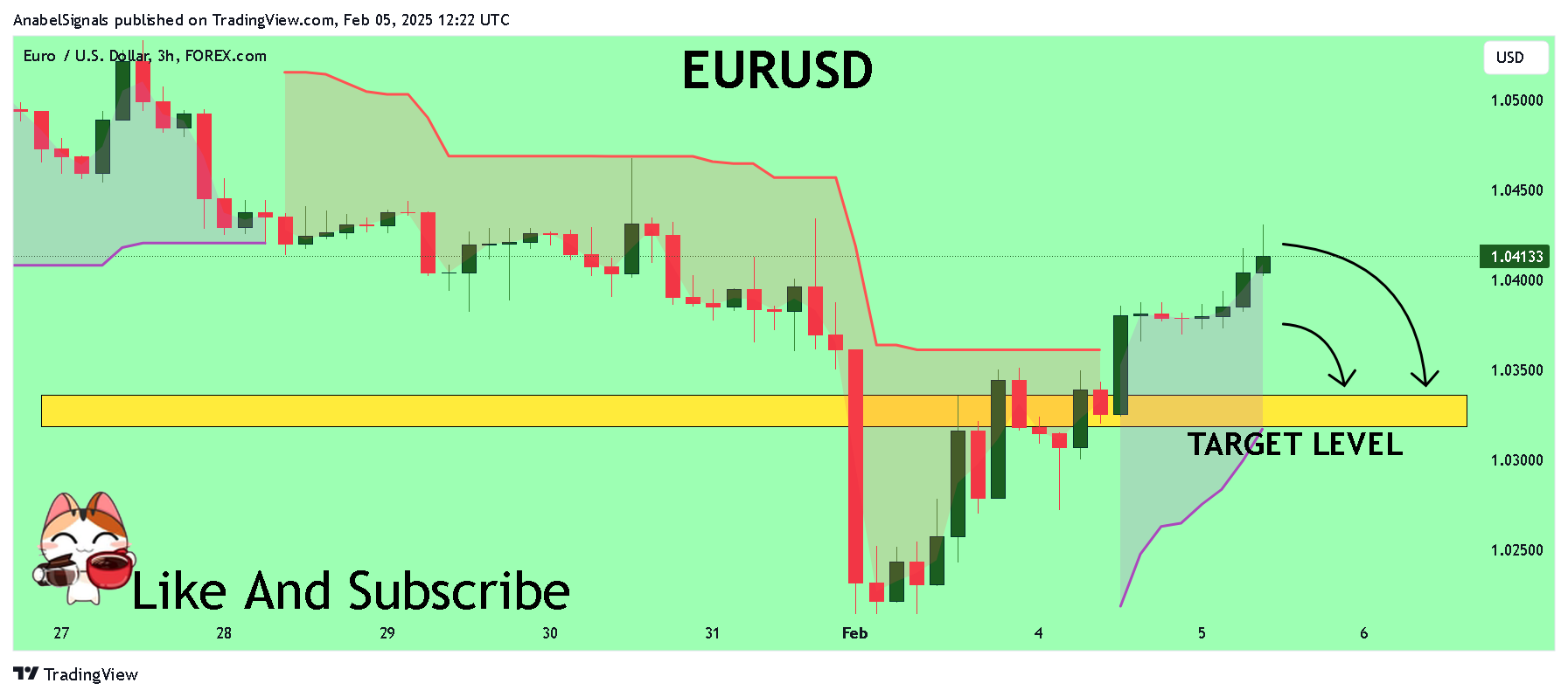 FOREXCOM:EURUSD Chart Image by AnabelSignals