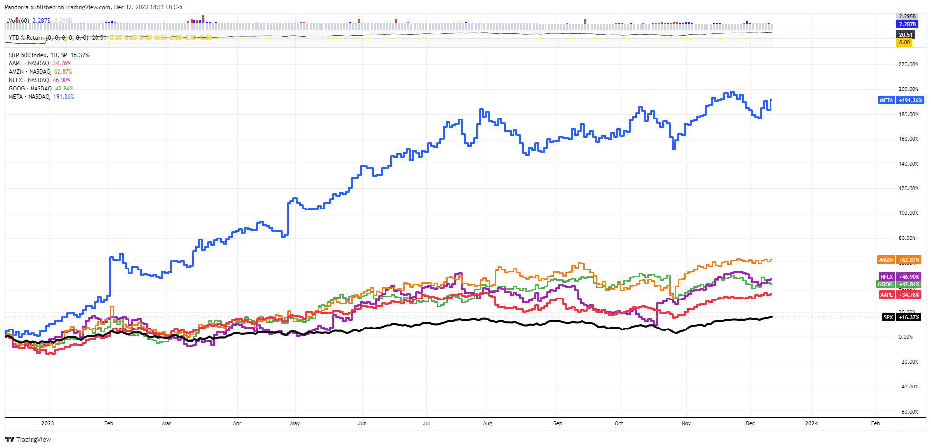 SP:SPX Chart Image by PandorraResearch