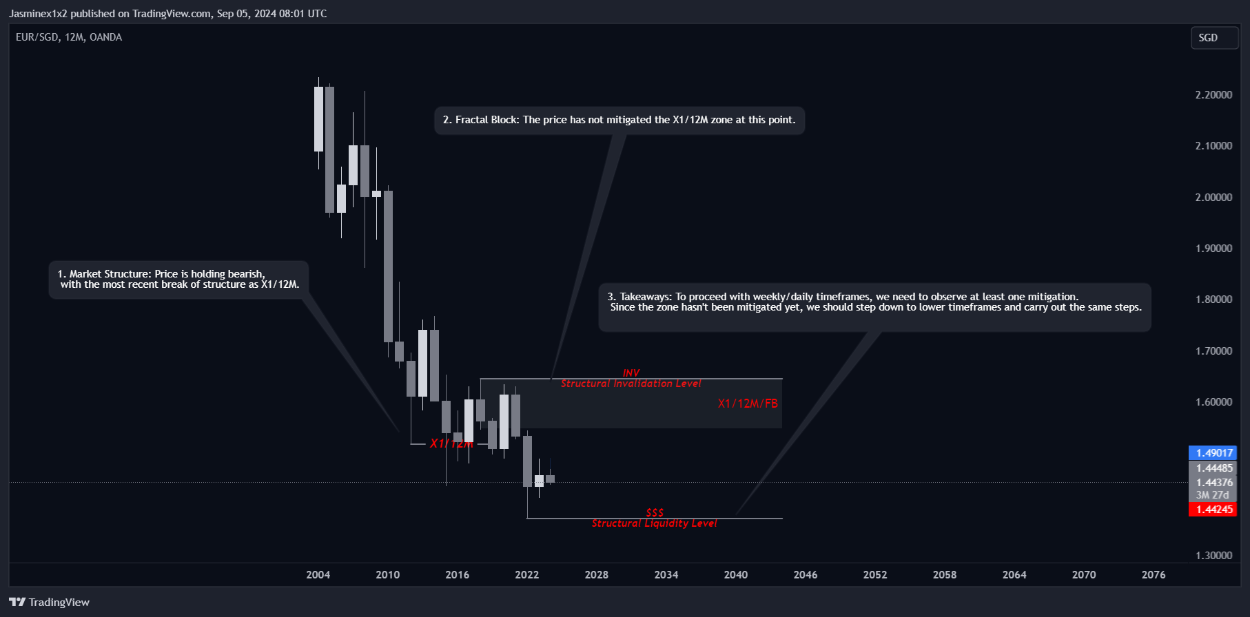 OANDA:EURSGD Chart Image by Jasminex1x2