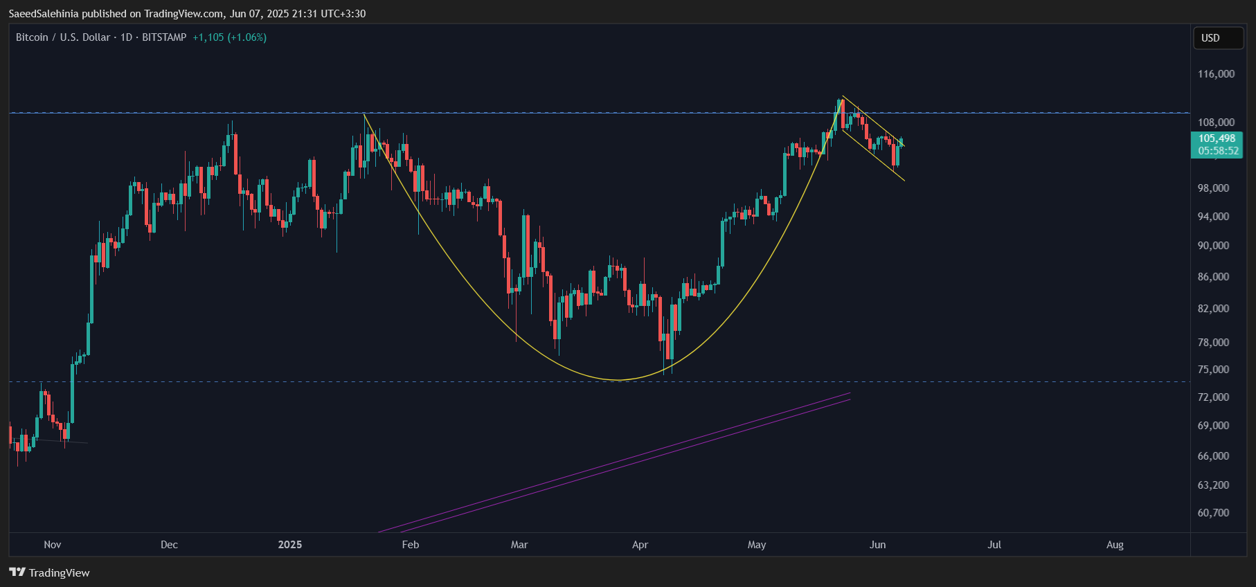 BITSTAMP:BTCUSD Chart Image by SaeedSalehinia