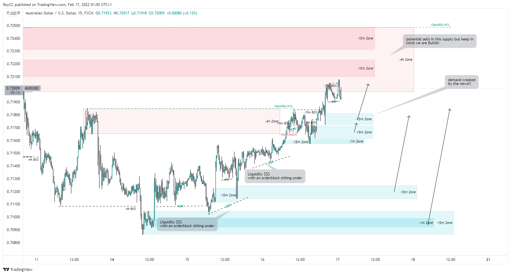 FX:AUDUSD Chart Image by RoyCC