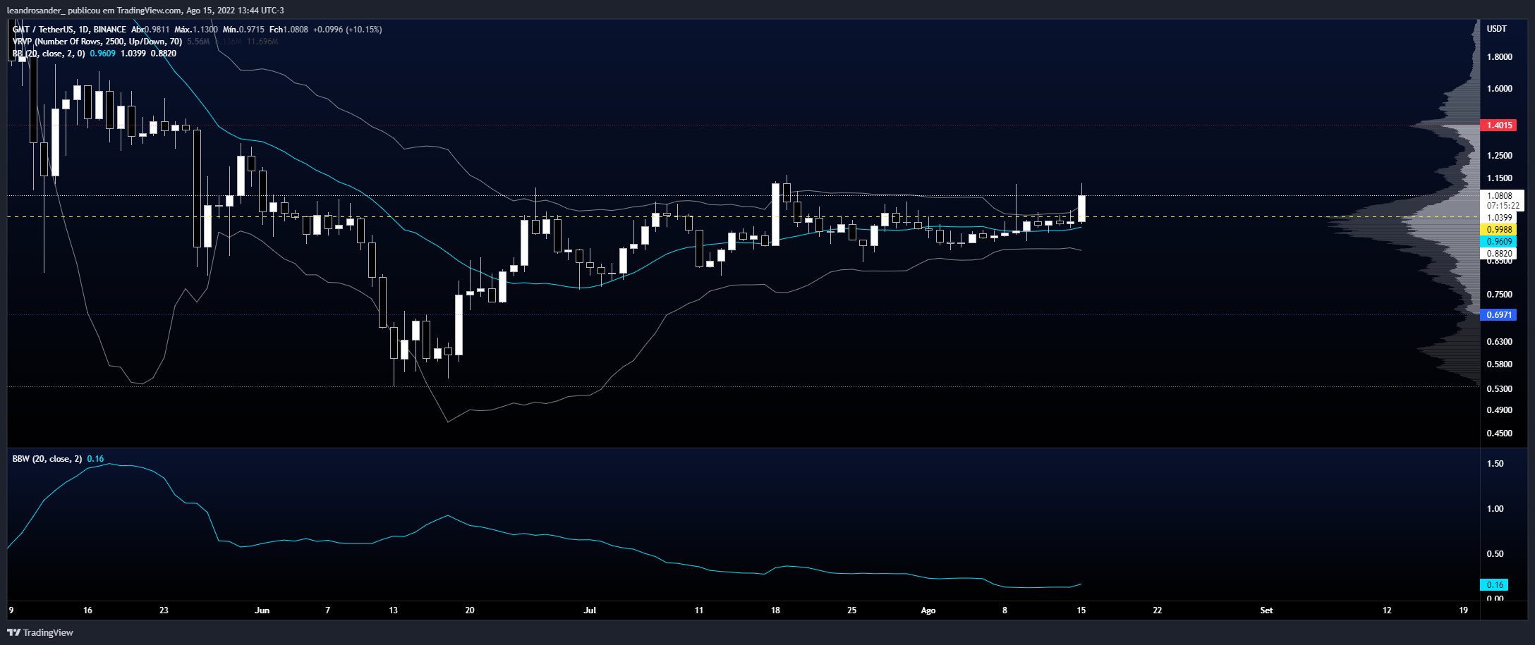 BINANCE:GMTUSDT Chart Image by leandrosander_
