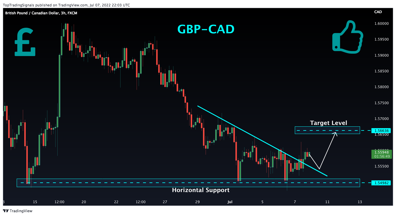 FX:GBPCAD Chart Image by TopTradingSignals