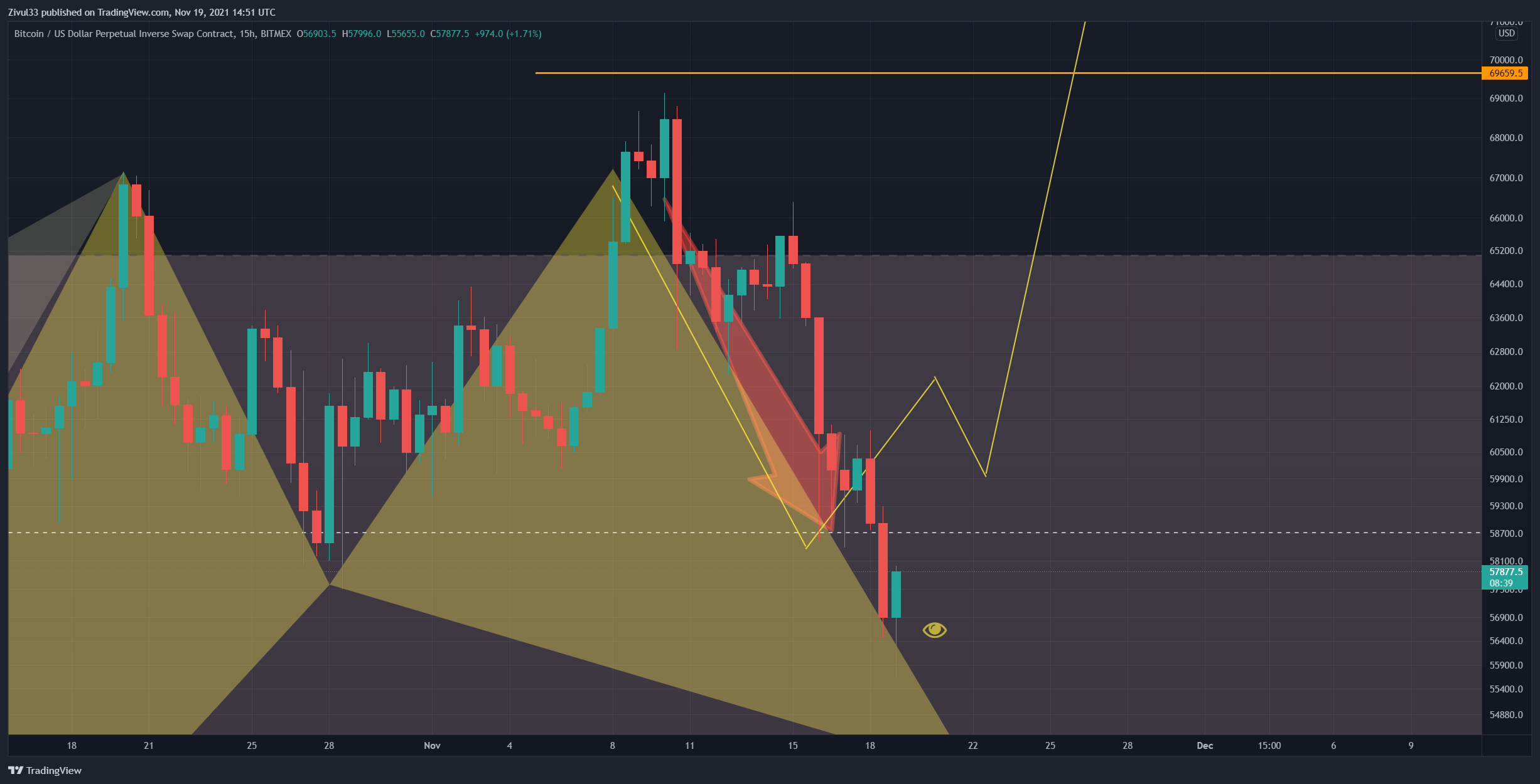 BITMEX:XBTUSD Chart Image by Zivul33