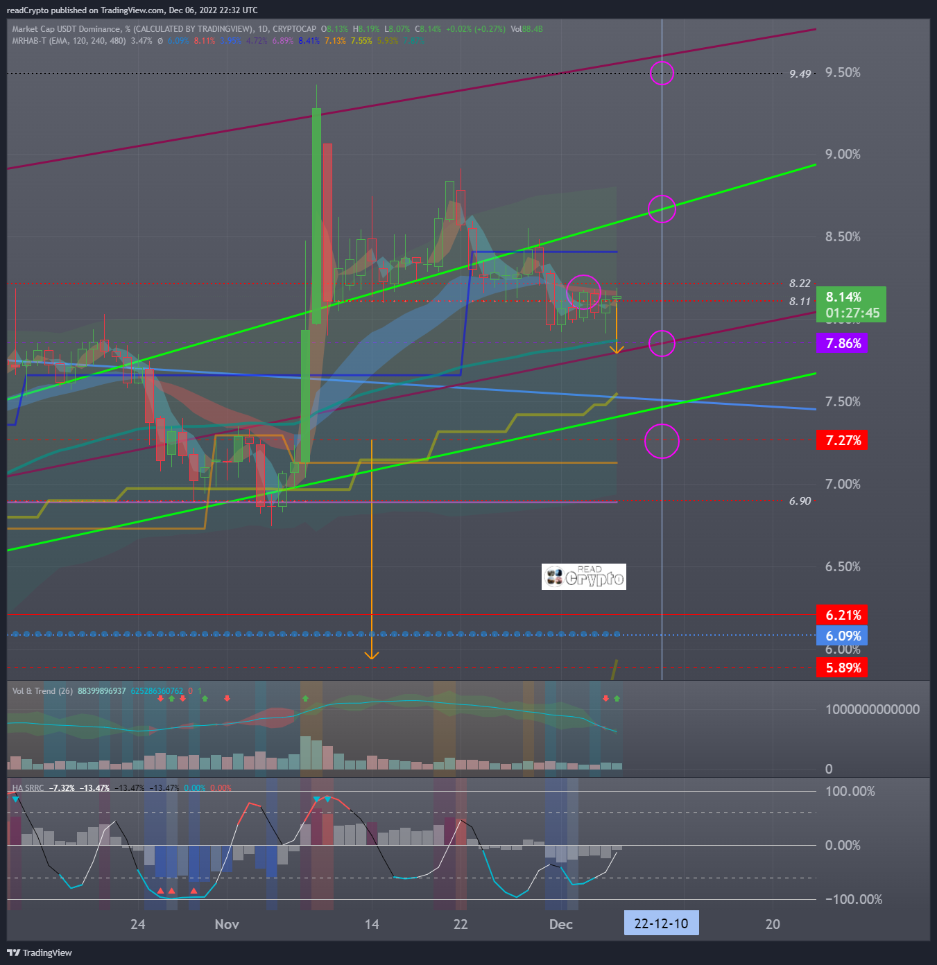 CRYPTOCAP:USDT.D Chart Image by readCrypto