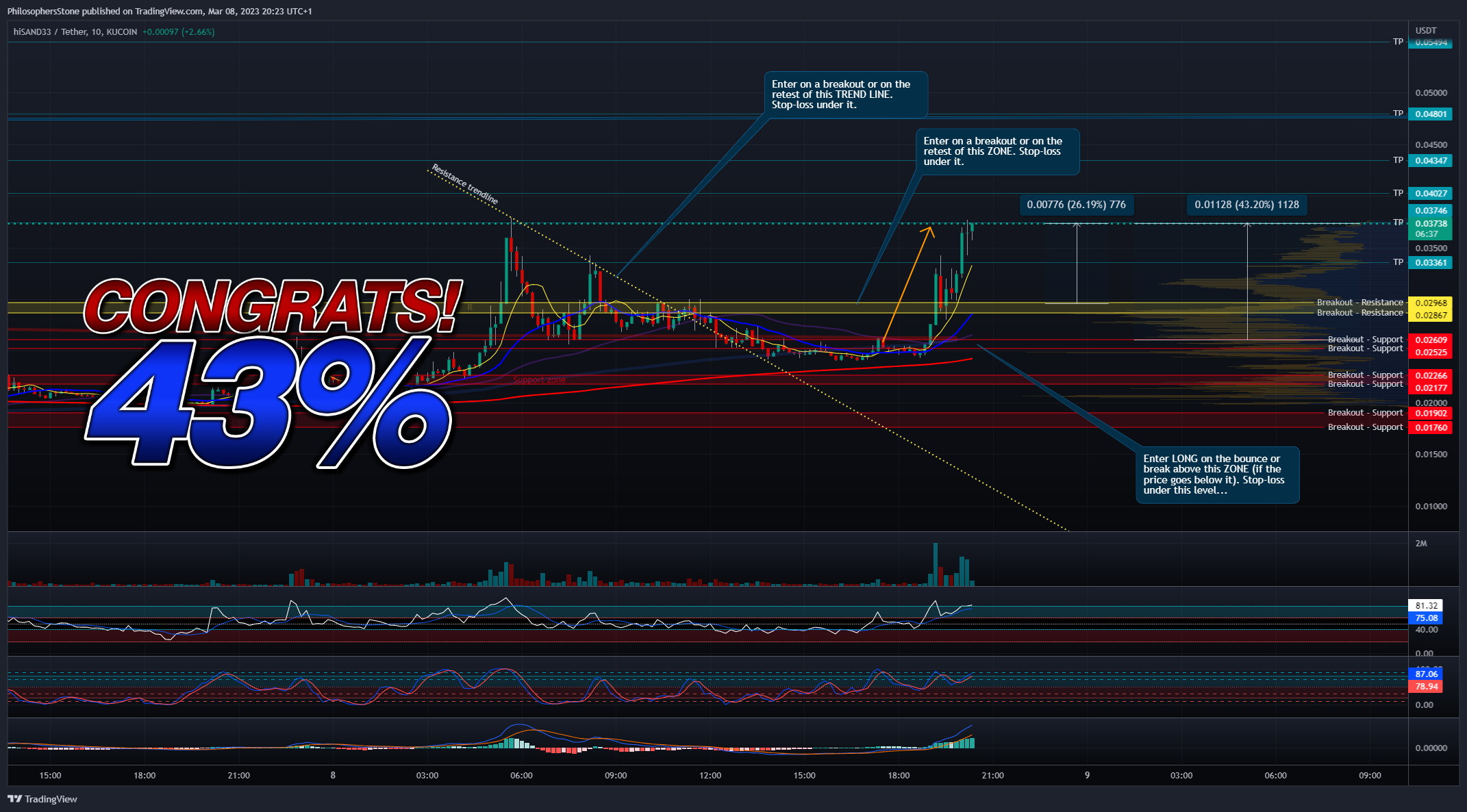 KUCOIN:HISAND33USDT Chart Image by PhilosophersStone