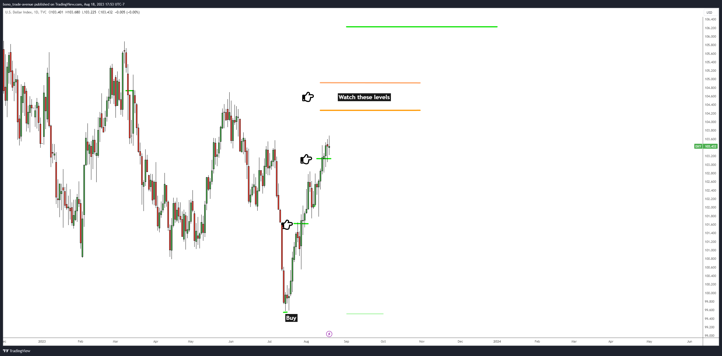 TVC:DXY Chart Image by bono_trade-avenue