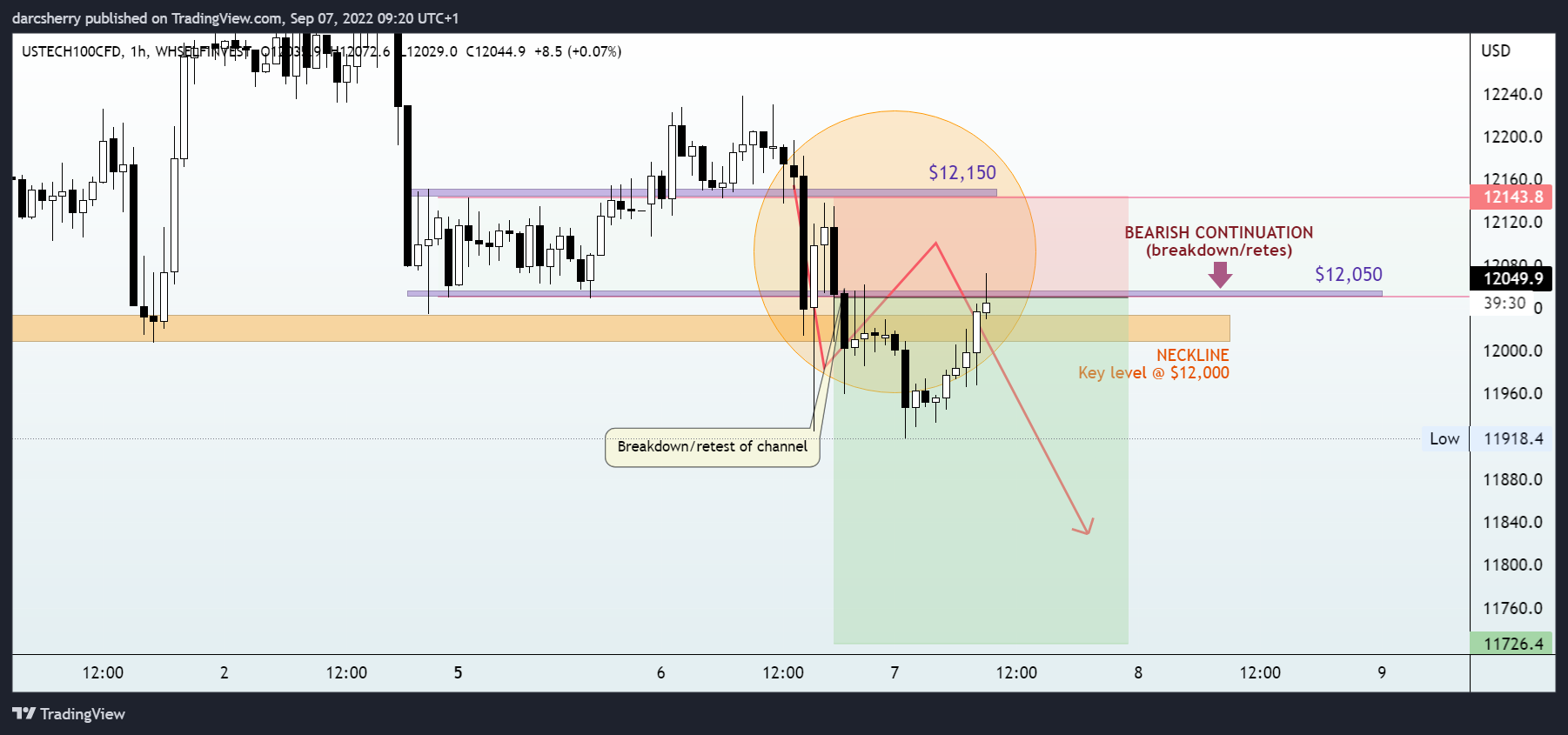 WHSELFINVEST:USTECH100CFD Chart Image by darcsherry