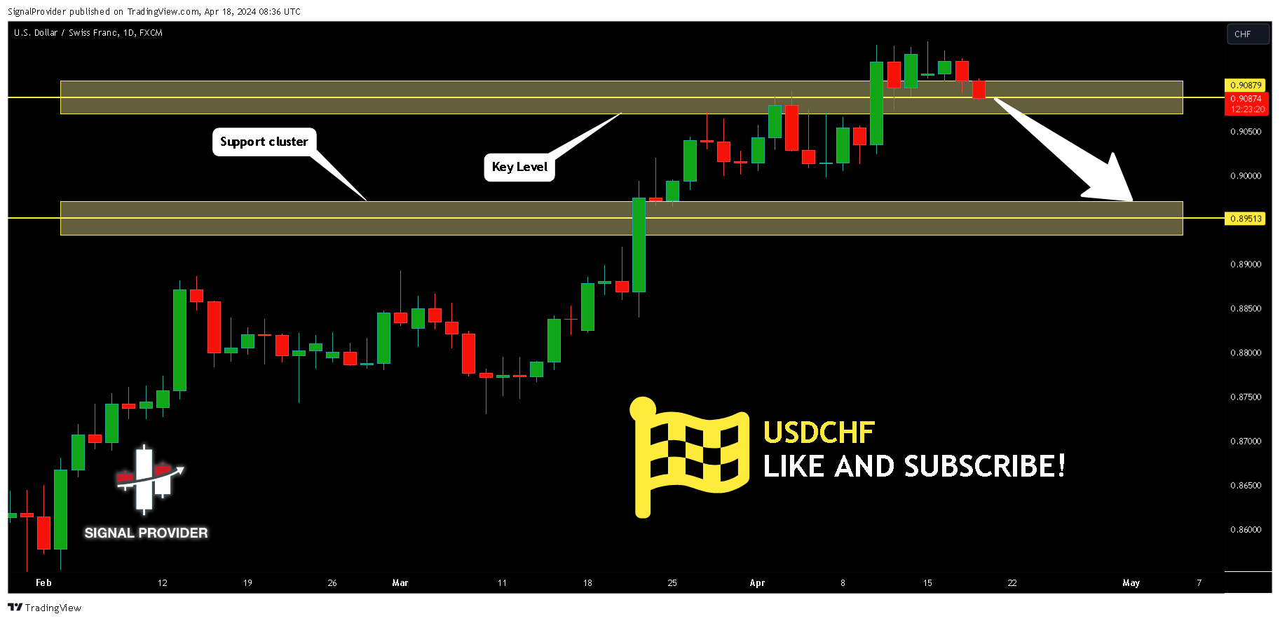 FX:USDCHF Chart Image by SignalProvider