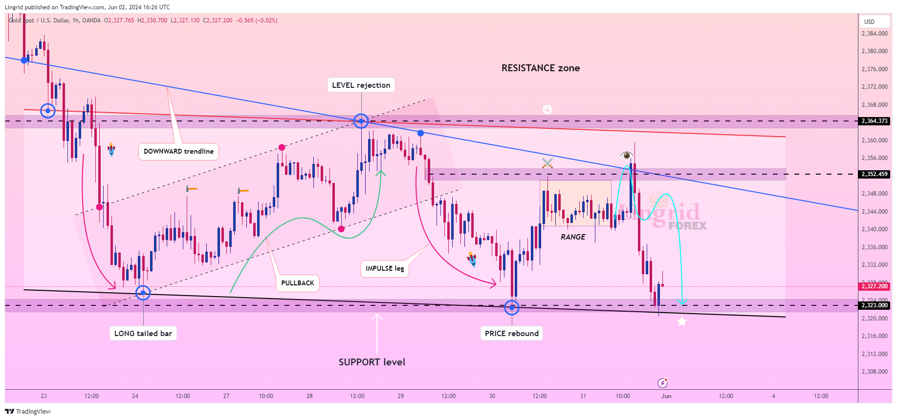 OANDA:XAUUSD Chart Image by Lingrid