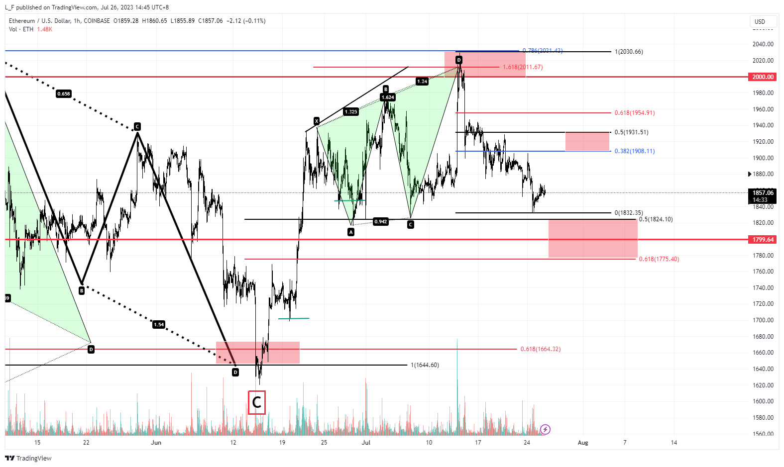 COINBASE:ETHUSD Chart Image by L_F