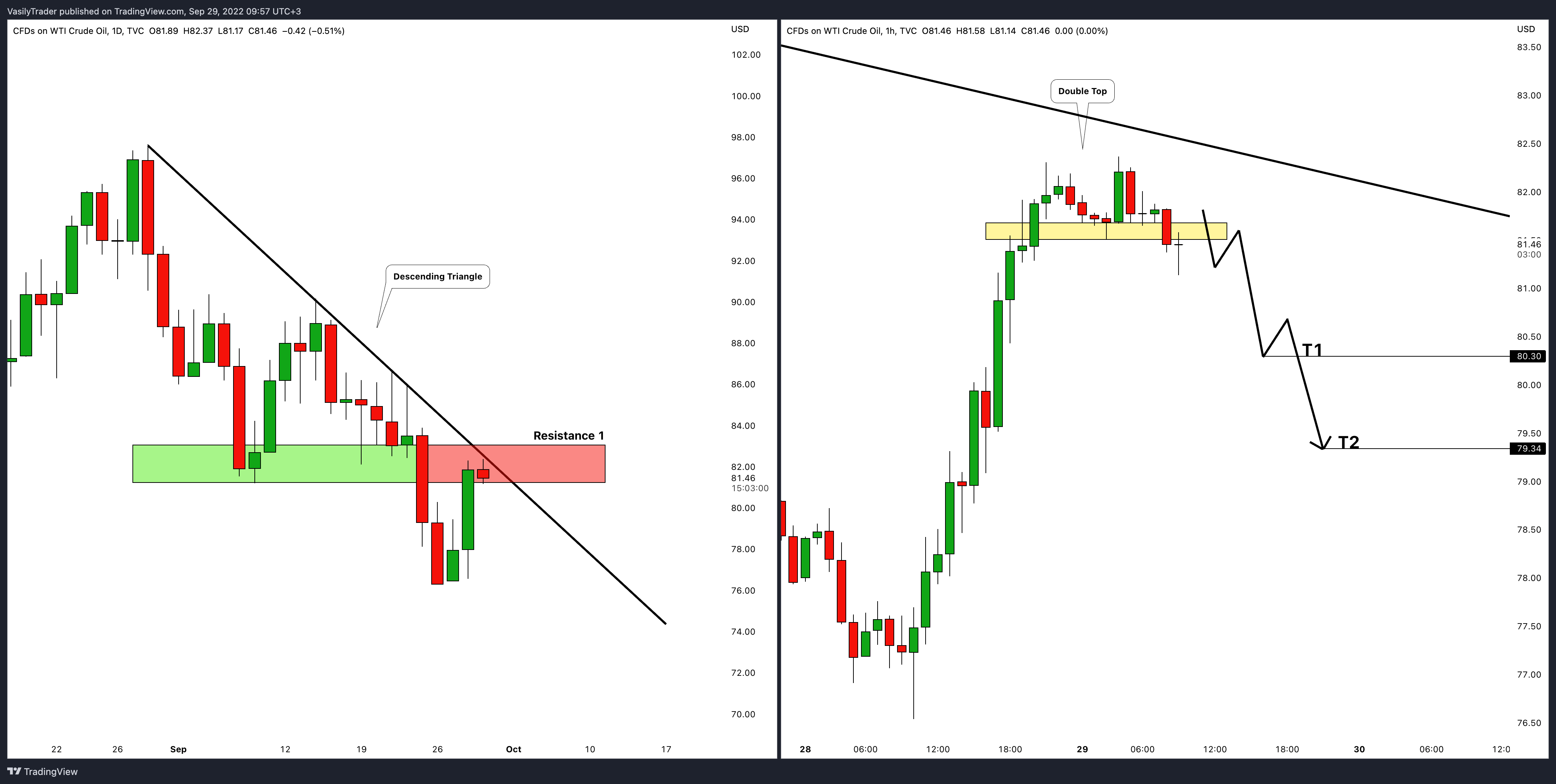 TVC:USOIL Chart Image by VasilyTrader