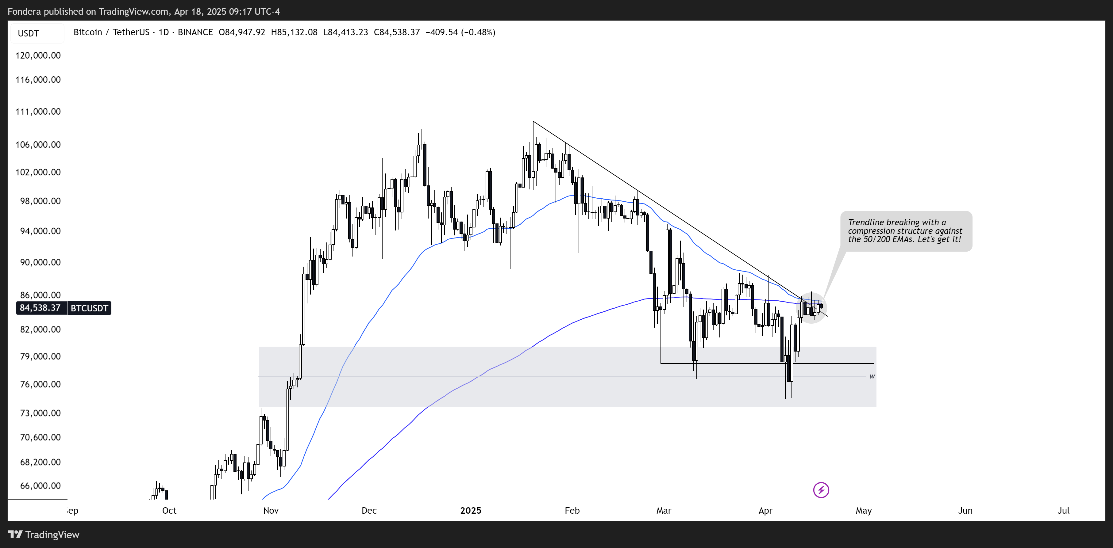 BINANCE:BTCUSDT Chart Image by Fondera