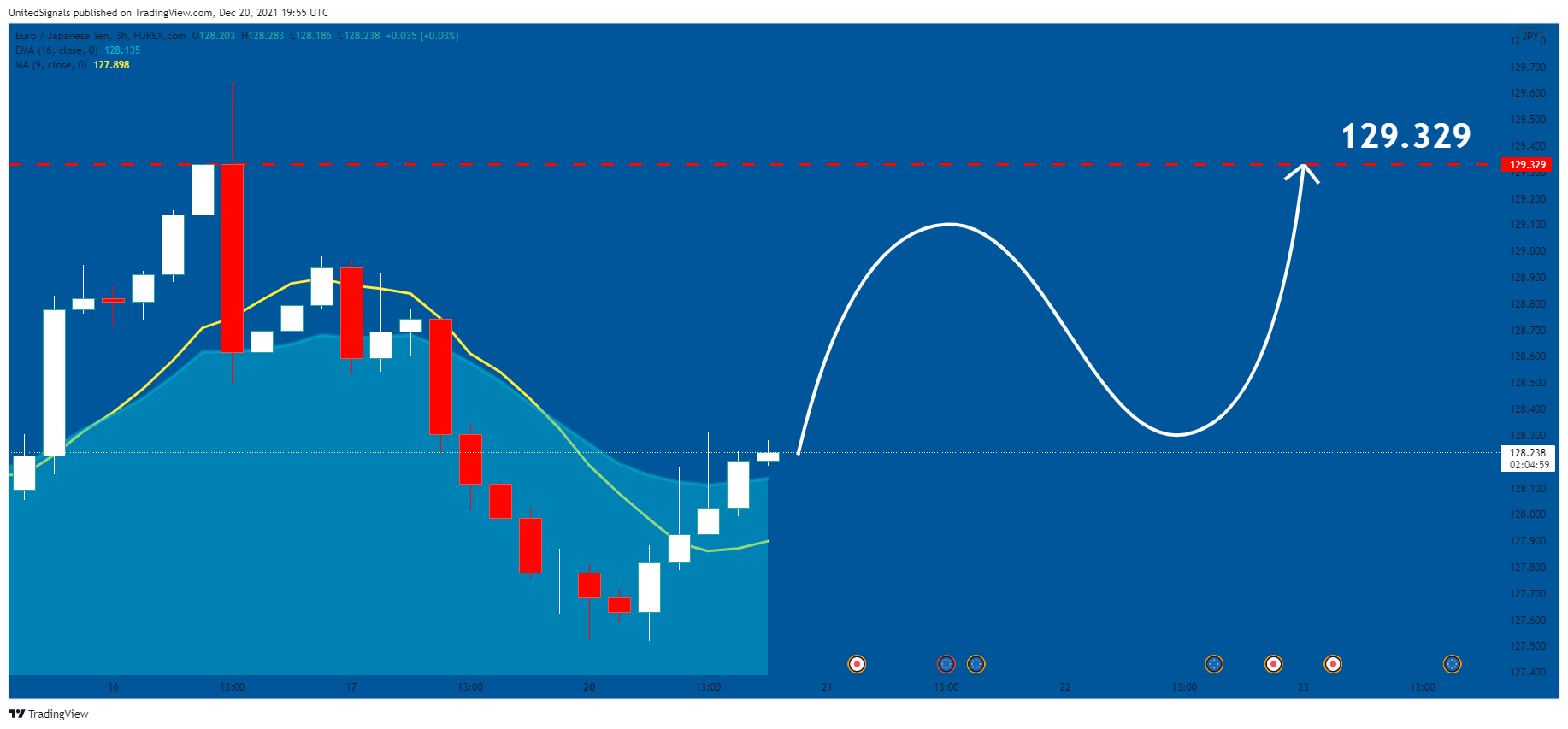 FOREXCOM:EURJPY Chart Image by UnitedSignals