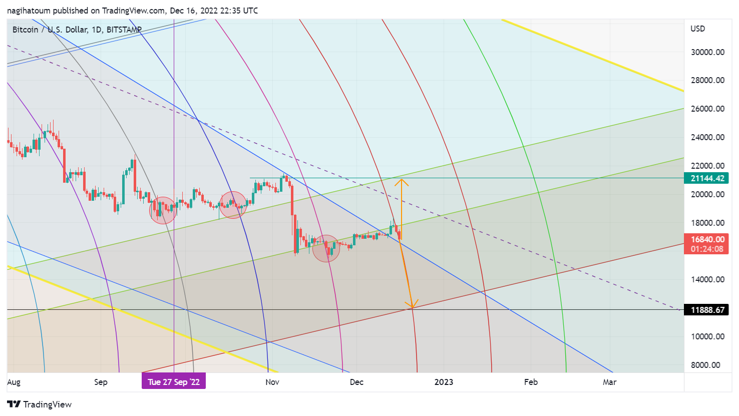 BITSTAMP:BTCUSD Chart Image by nagihatoum