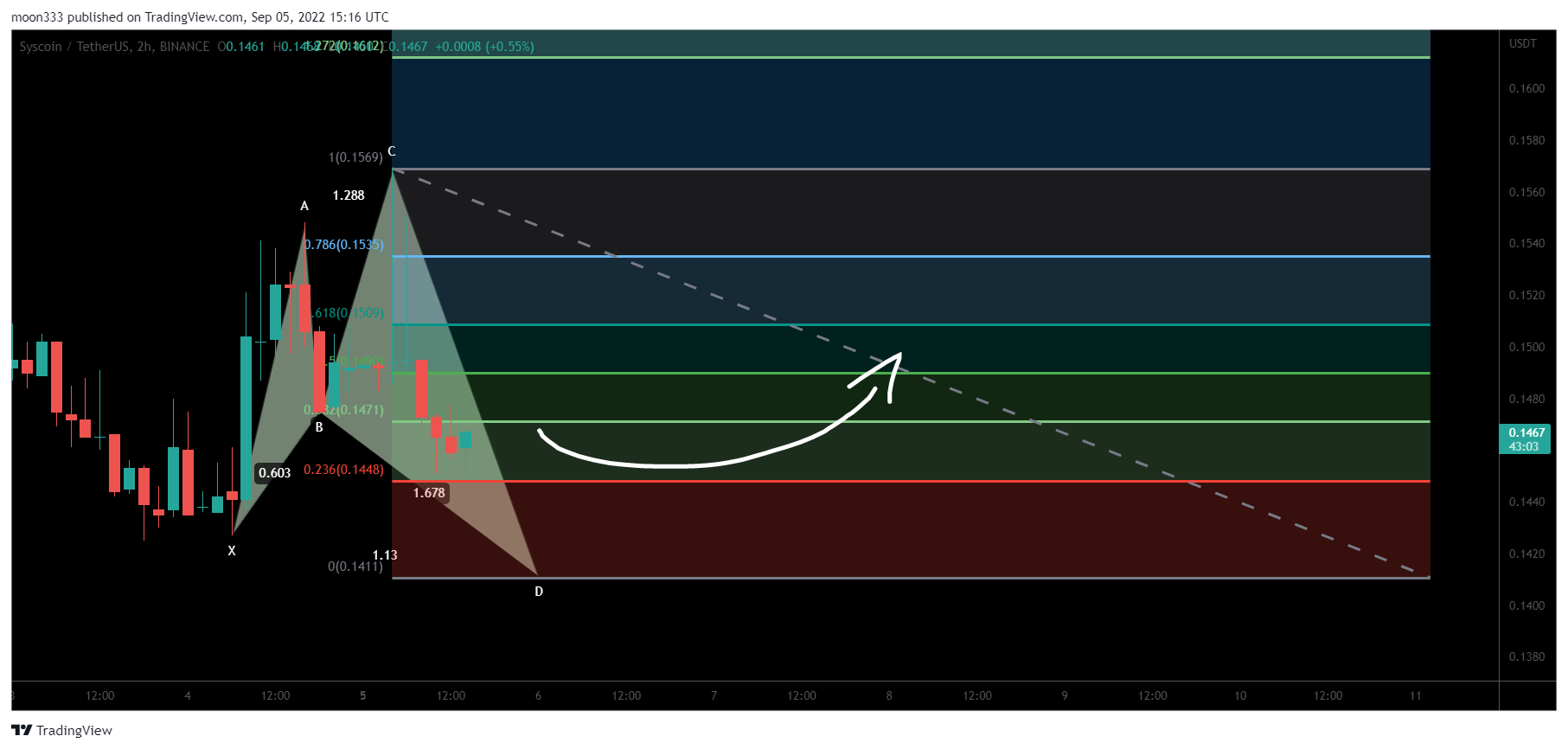 BINANCE:SYSUSDT Chart Image by moon333