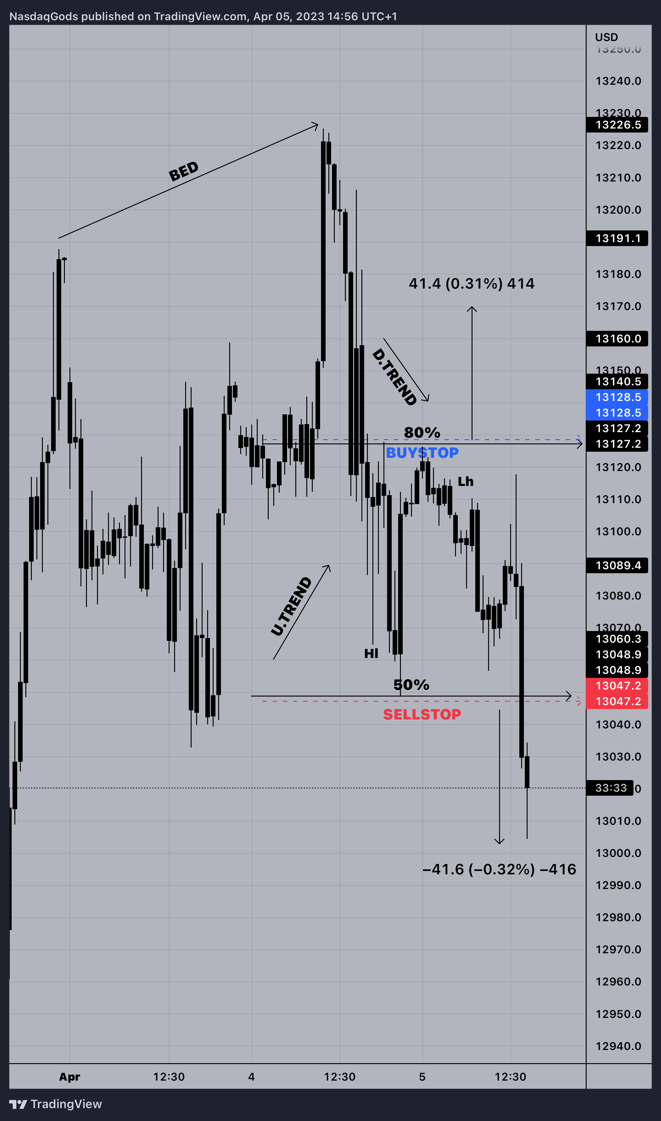 PEPPERSTONE:NAS100 Chart Image by lazyluchi