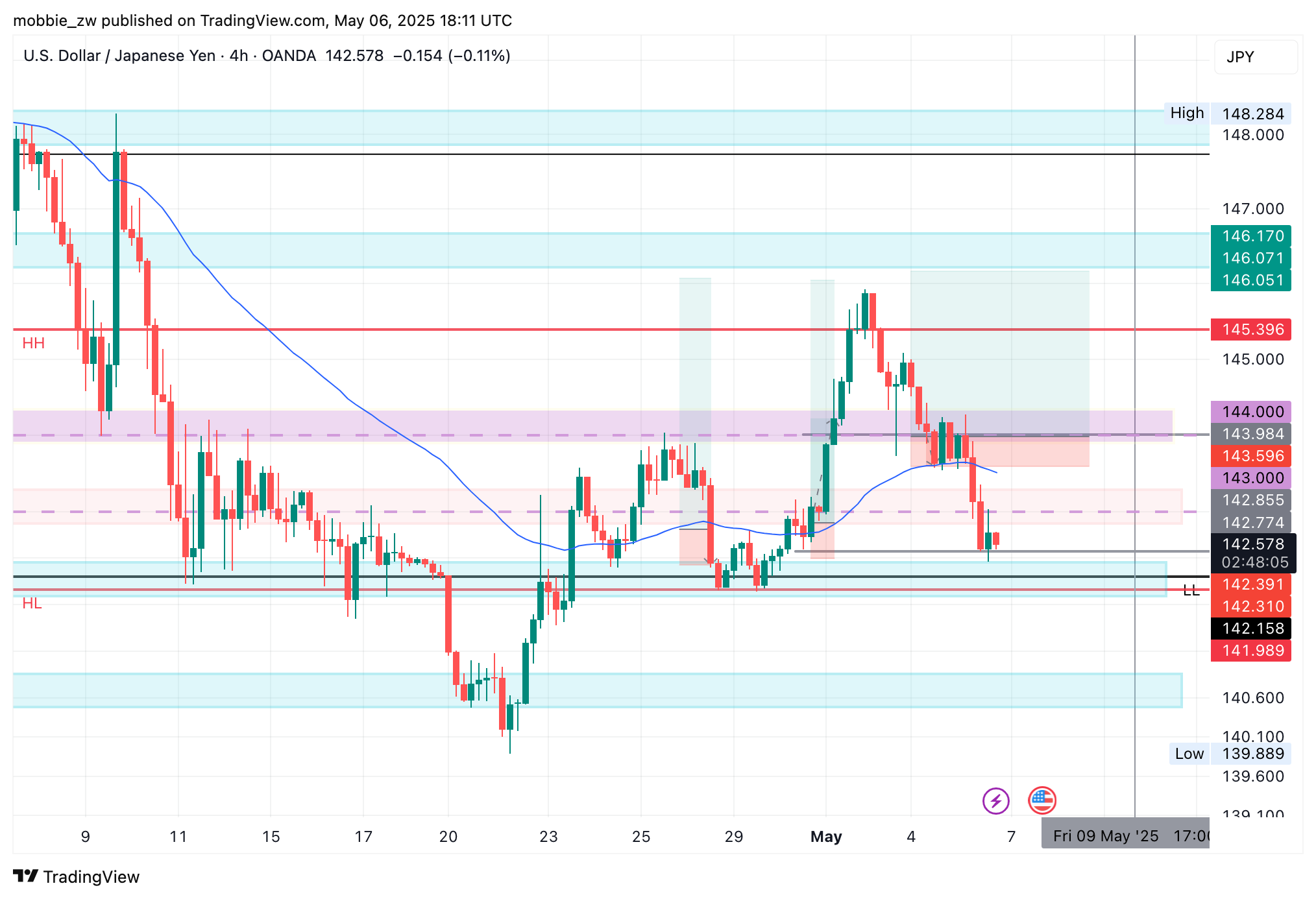 OANDA:USDJPY Chart Image by mobbie_zw