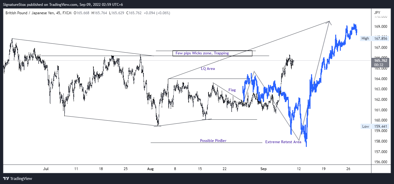 FX:GBPJPY Chart Image by SignatureStox