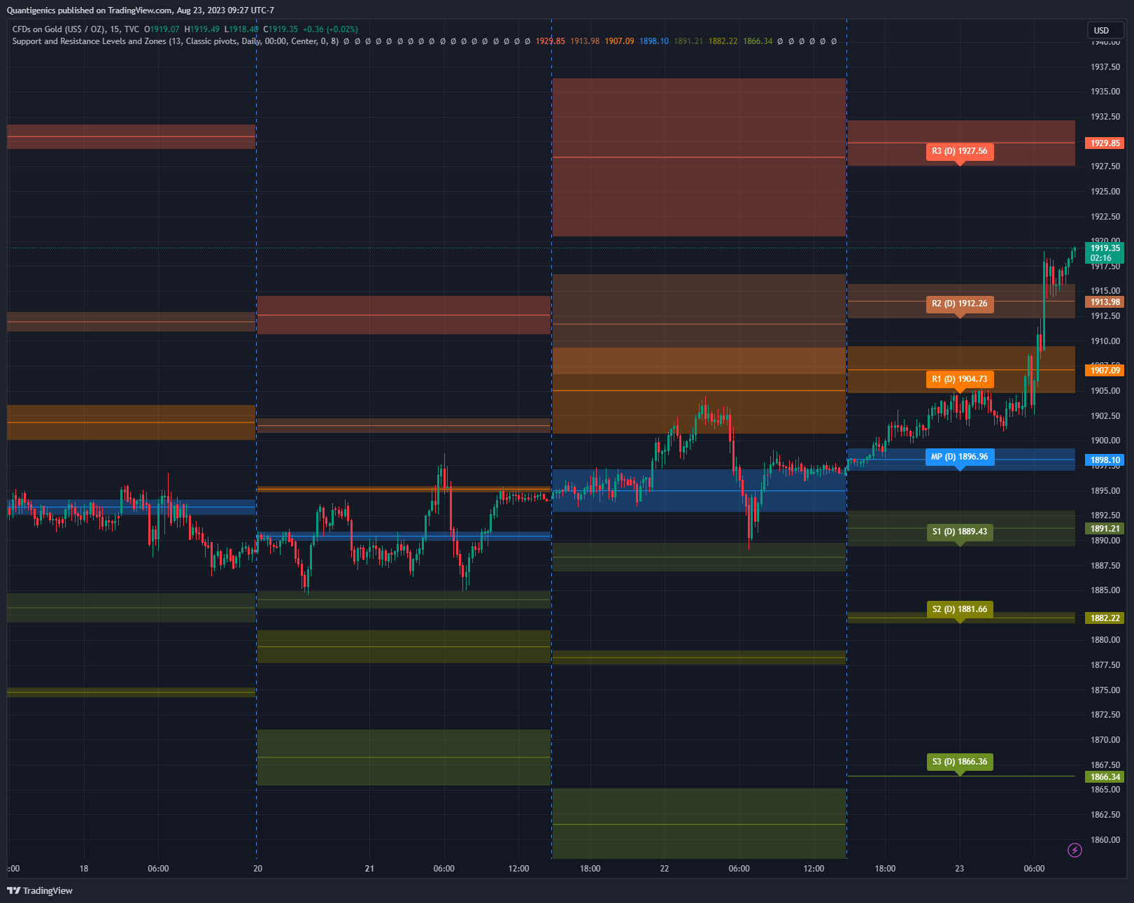 TVC:GOLD Chart Image by Quantigenics
