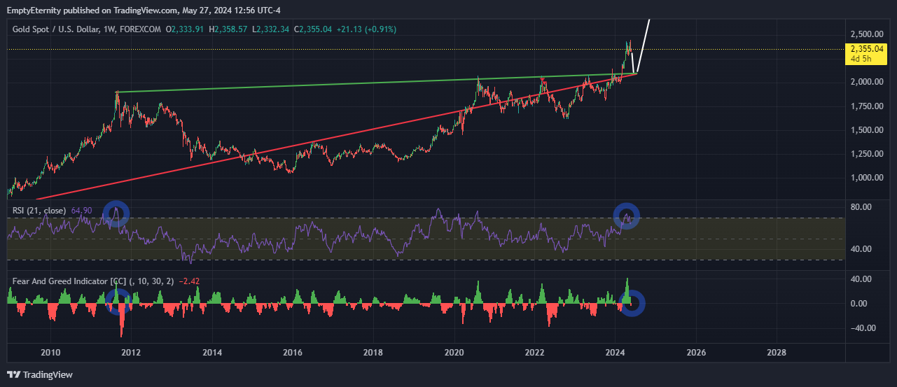 FOREXCOM:XAUUSD Chart Image by EmptyEternity