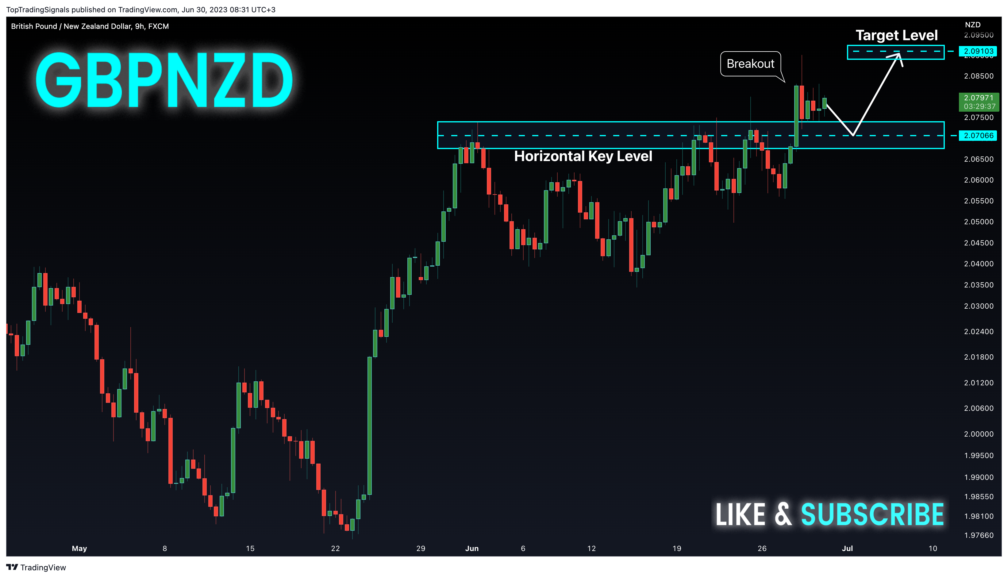 FX:GBPNZD Chart Image by TopTradingSignals