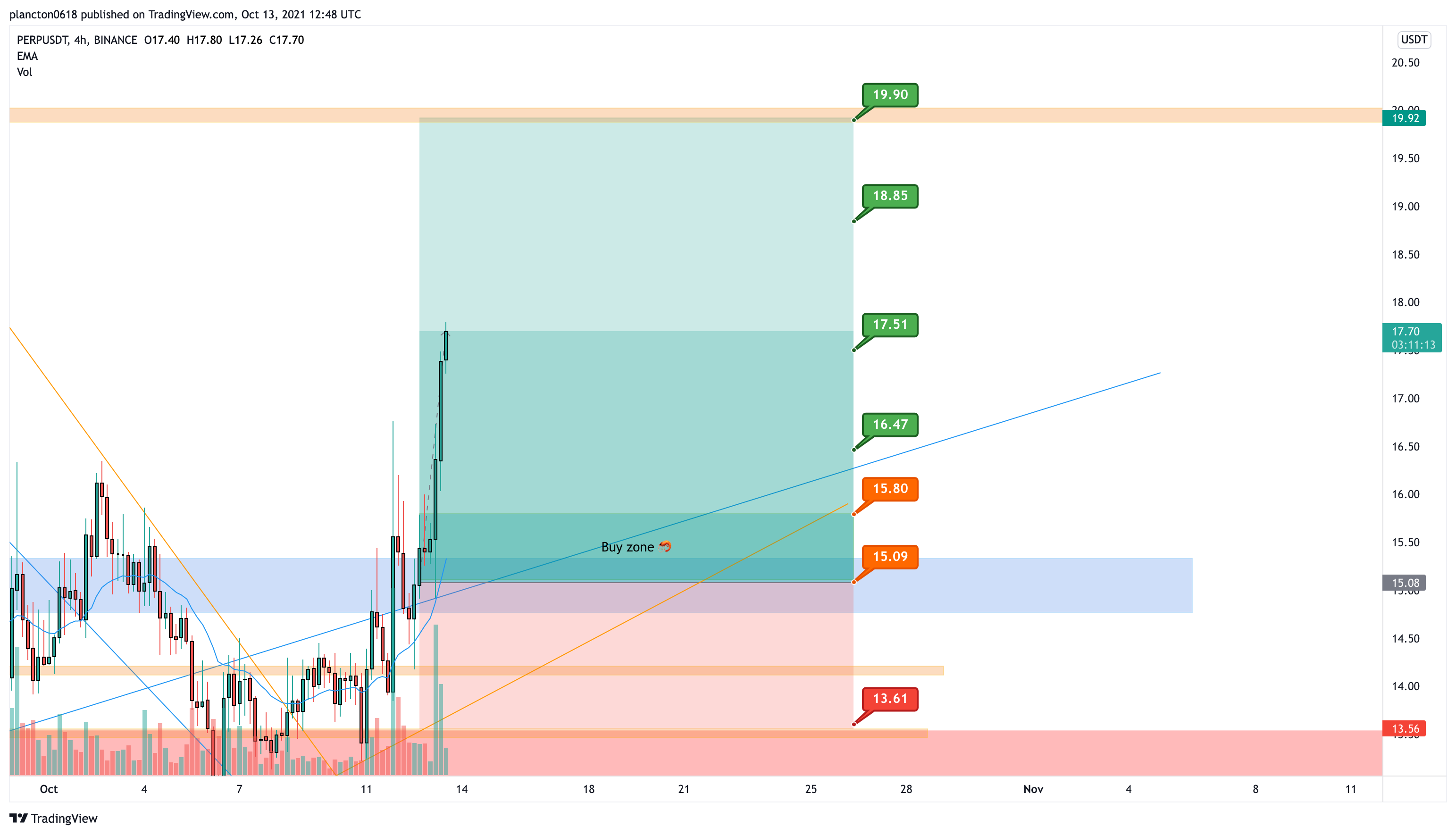 BINANCE:PERPUSDT Chart Image by InkyGrip