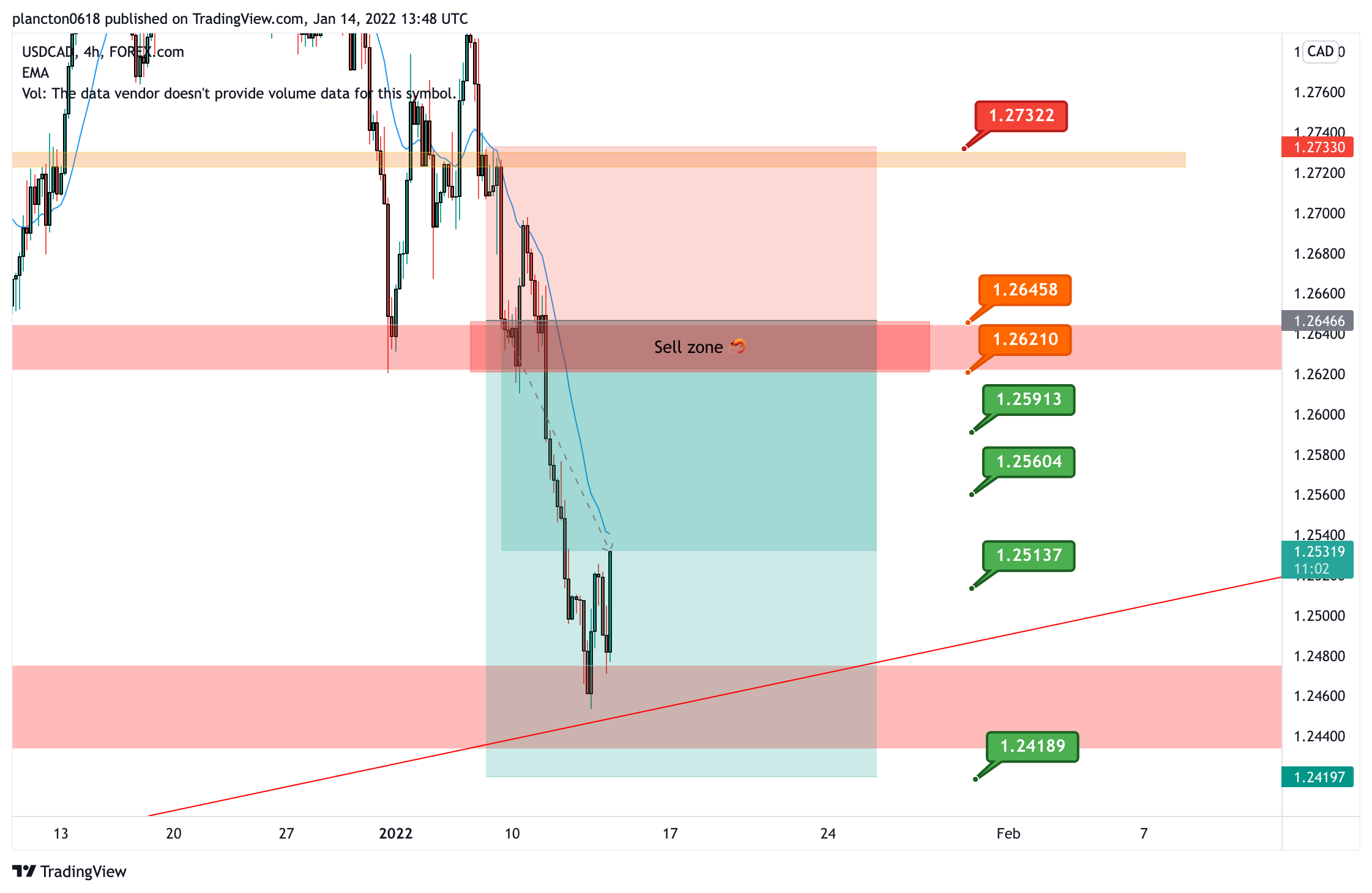 FOREXCOM:USDCAD Chart Image by InkyGrip