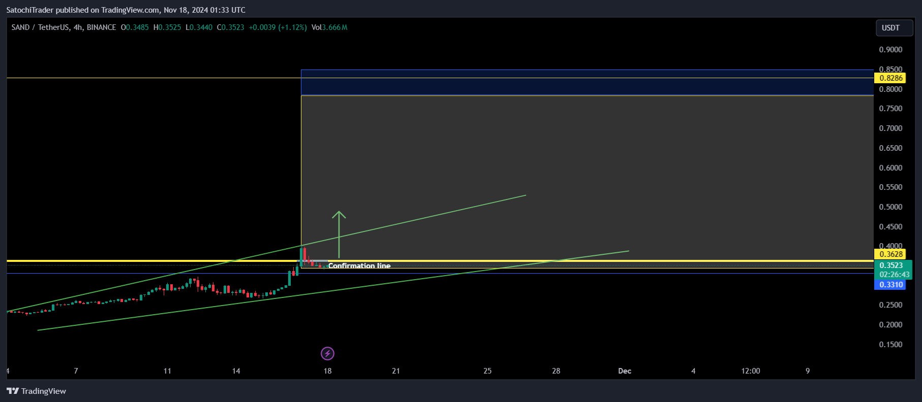 BINANCE:SANDUSDT Chart Image by SatochiTrader