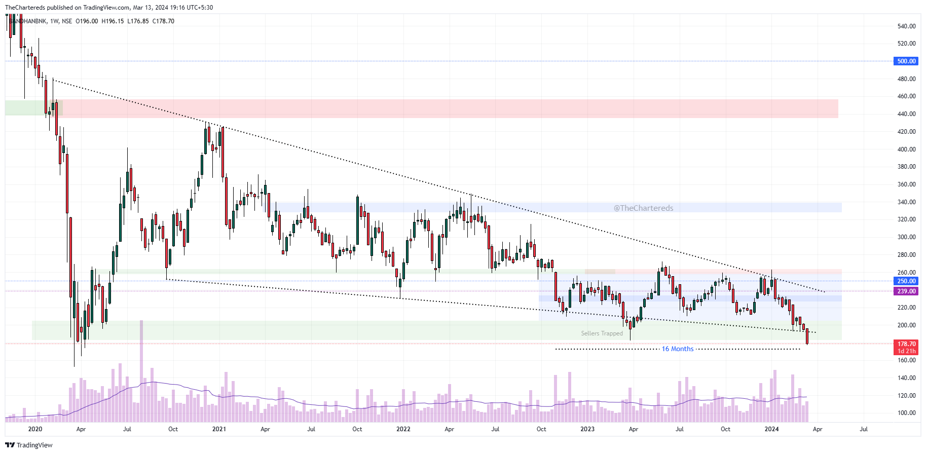 NSE:BANDHANBNK Chart Image by TheChartereds