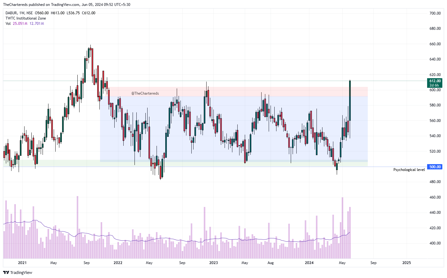 NSE:DABUR Chart Image by TheChartereds