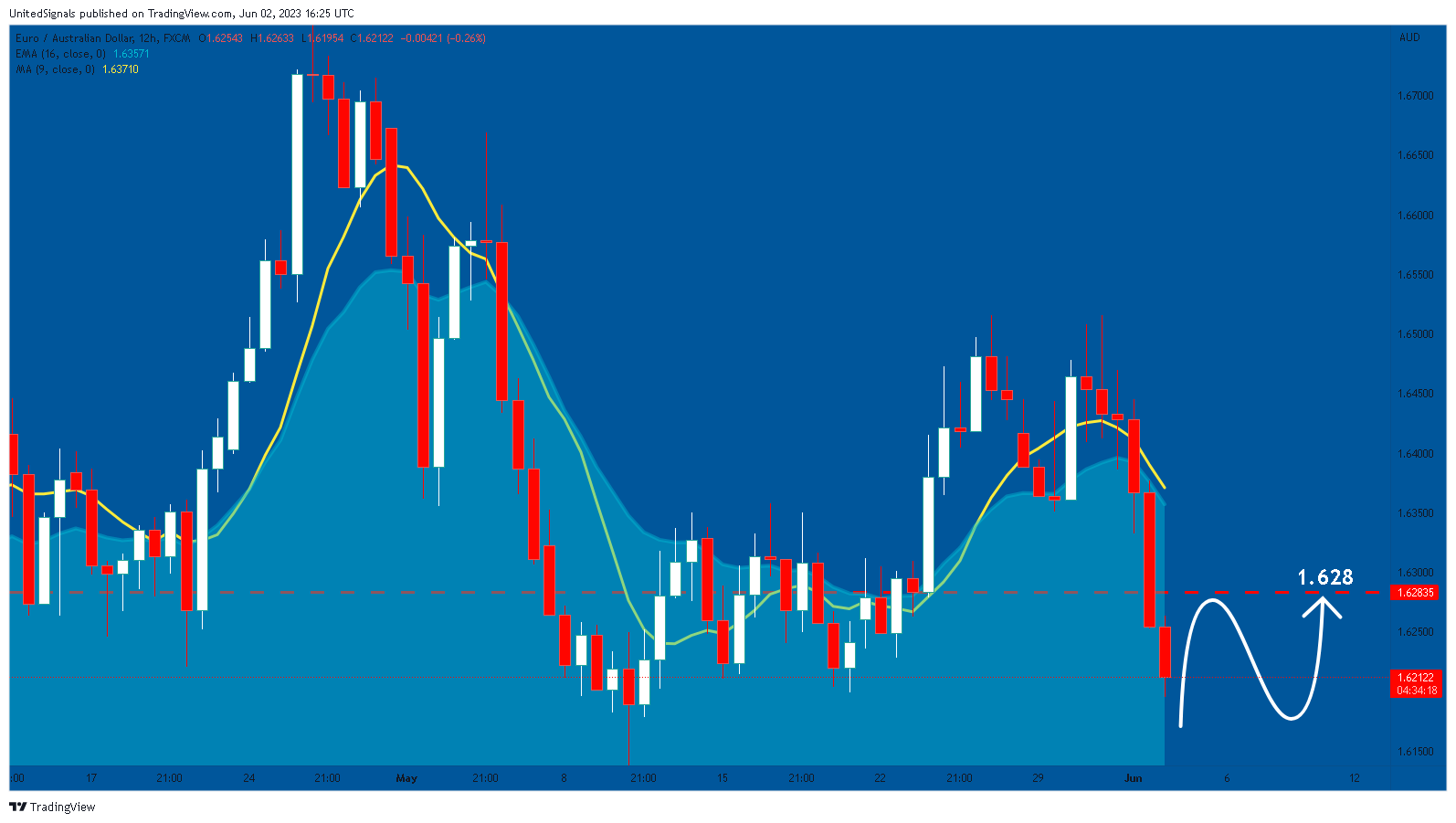 FX:EURAUD Chart Image by UnitedSignals