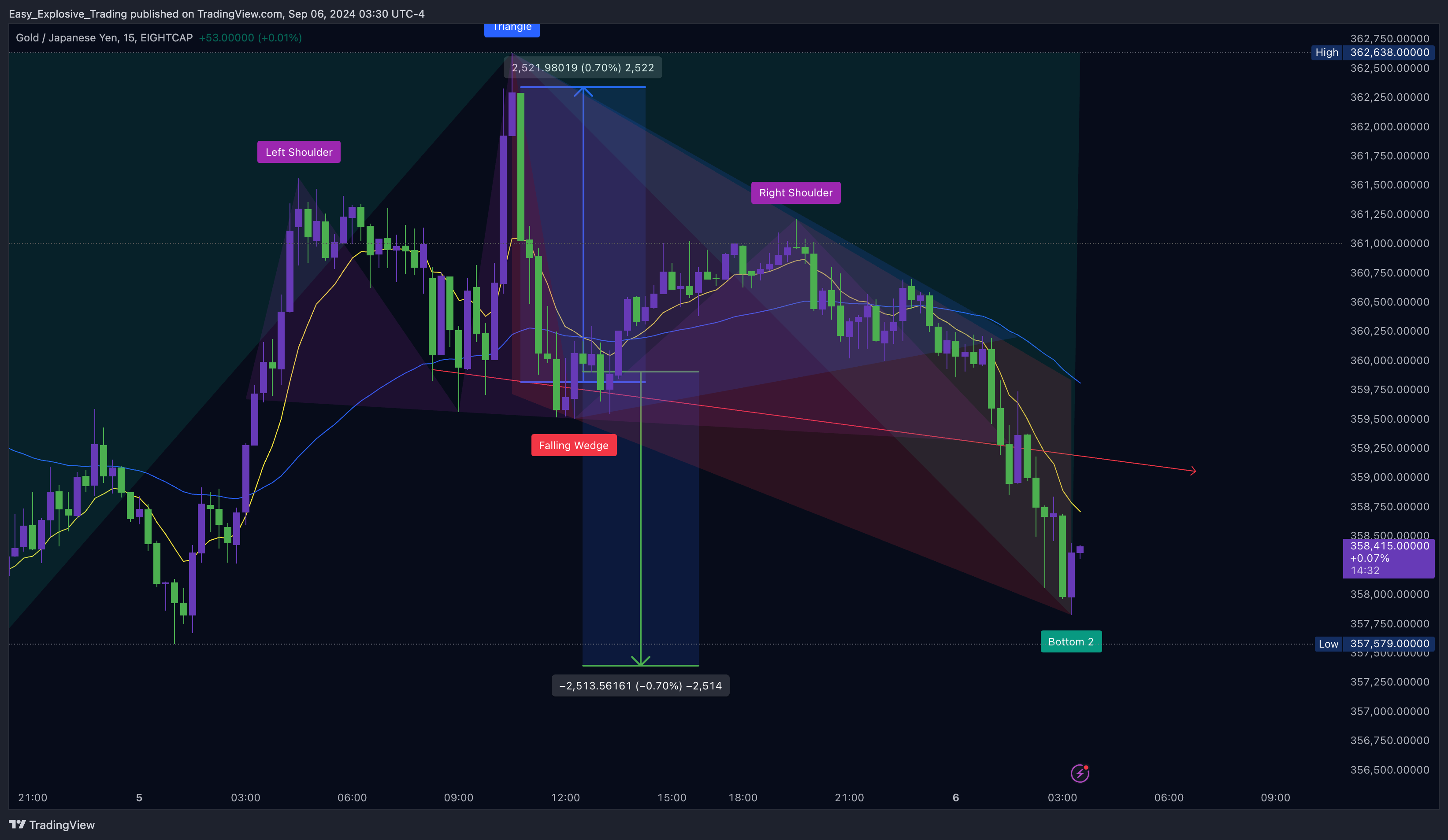 EIGHTCAP:XAUJPY Chart Image by Easy_Explosive_Trading