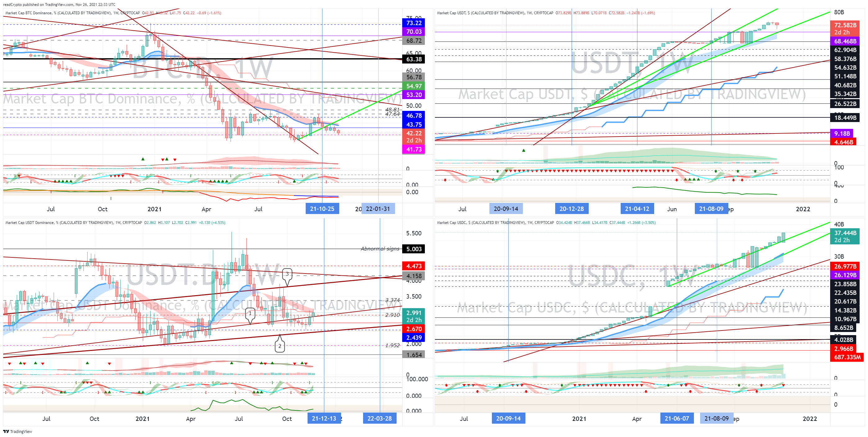 CRYPTOCAP:BTC.D Chart Image by readCrypto