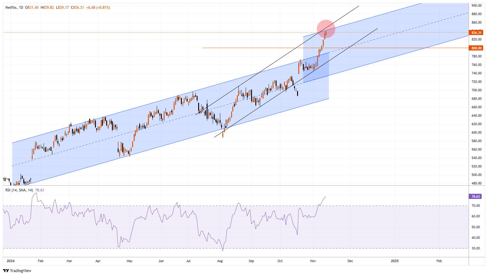 NFLX Chart Image
