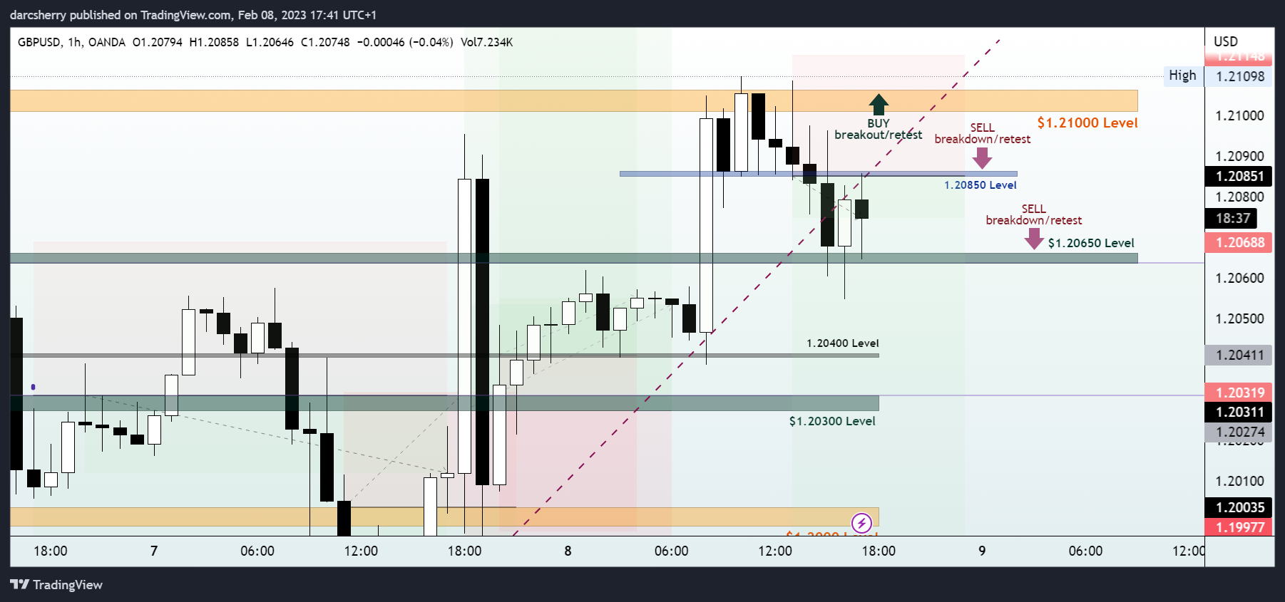 OANDA:GBPUSD Chart Image by darcsherry