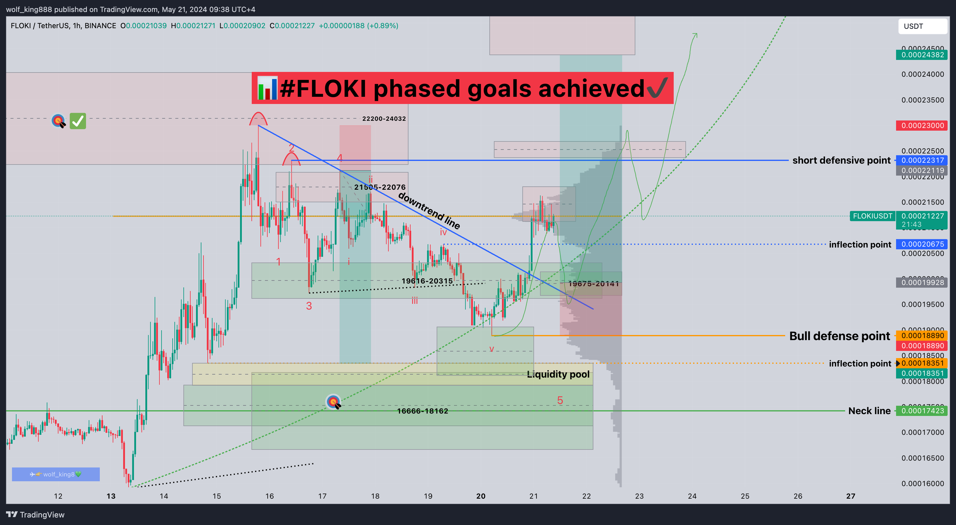 BINANCE:FLOKIUSDT Chart Image by wolf_king888