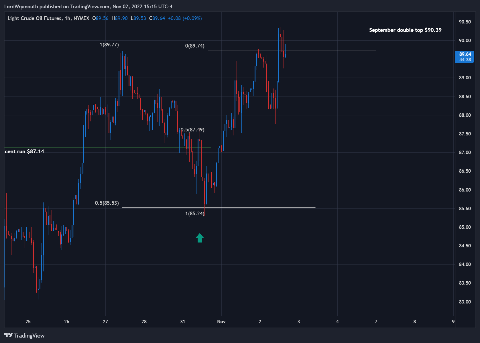 NYMEX:CL1! Chart Image by LordWrymouth