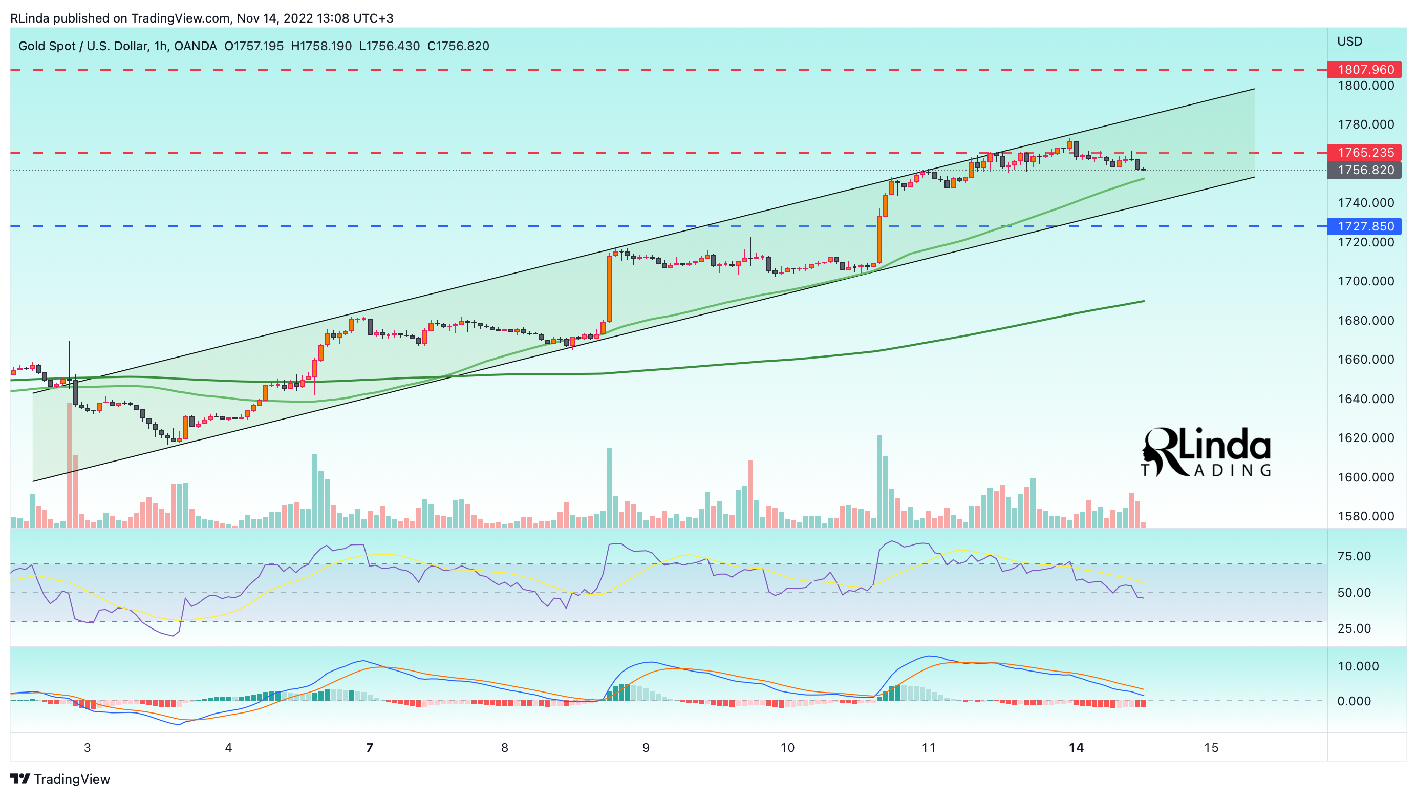 OANDA:XAUUSD Chart Image by RLinda