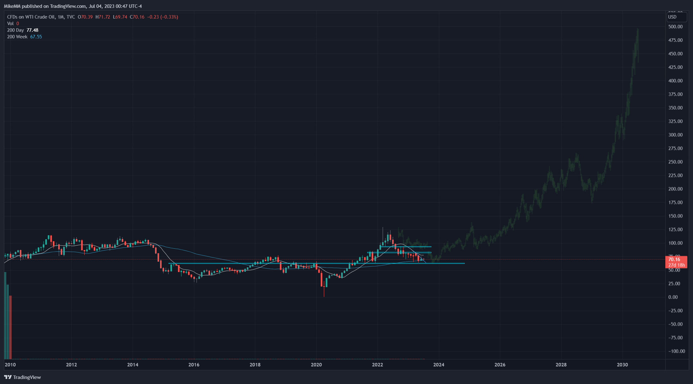 TVC:USOIL Chart Image by MikeMM