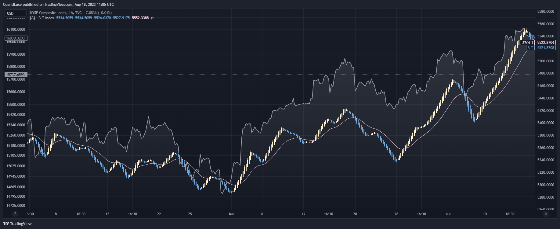 TVC:NYA Chart Image by EliCobra