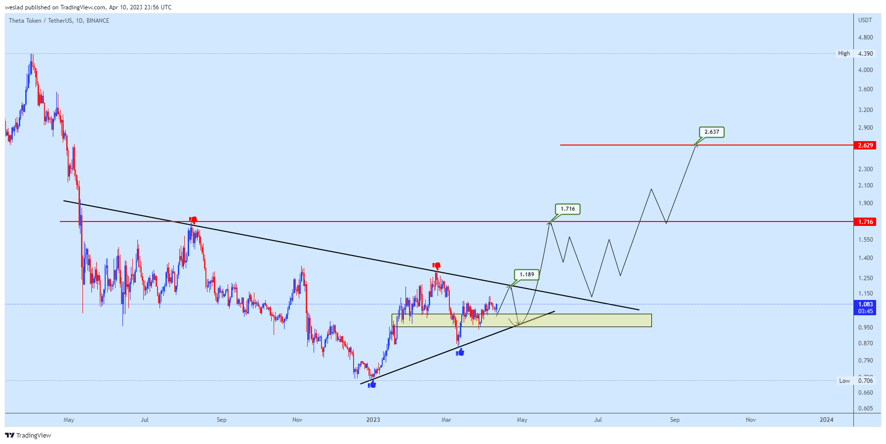 BINANCE:THETAUSDT Chart Image by weslad