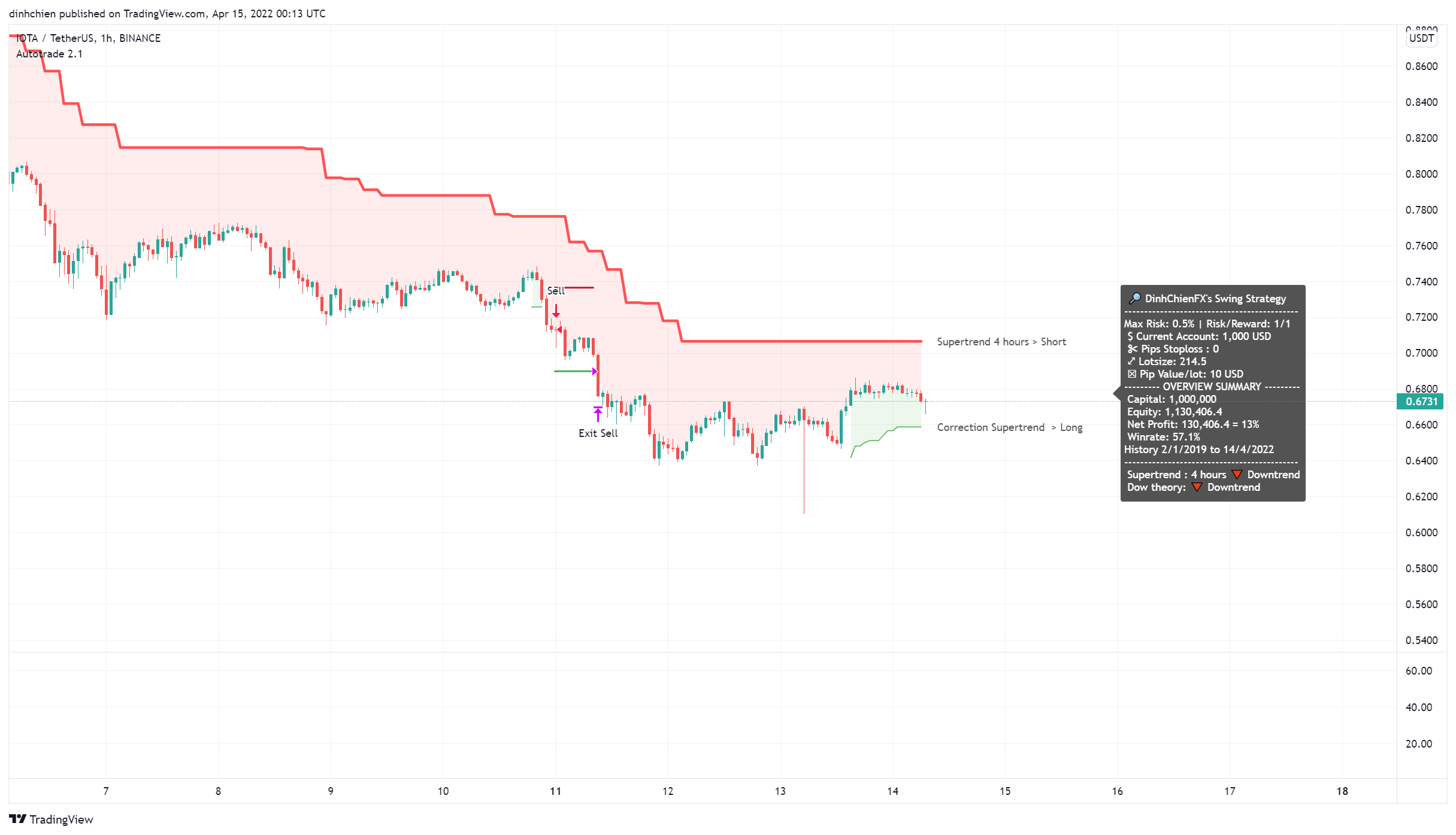 BINANCE:IOTAUSDT Chart Image by dinhchien