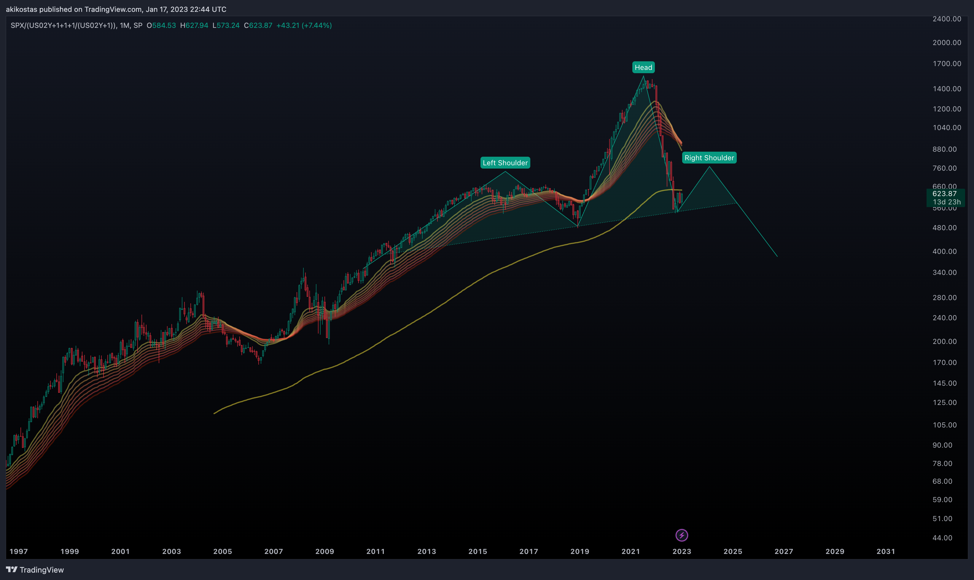 SP:SPX/(TVC:US02Y+1+1+1/(TVC:US02Y+1)) Chart Image by akikostas