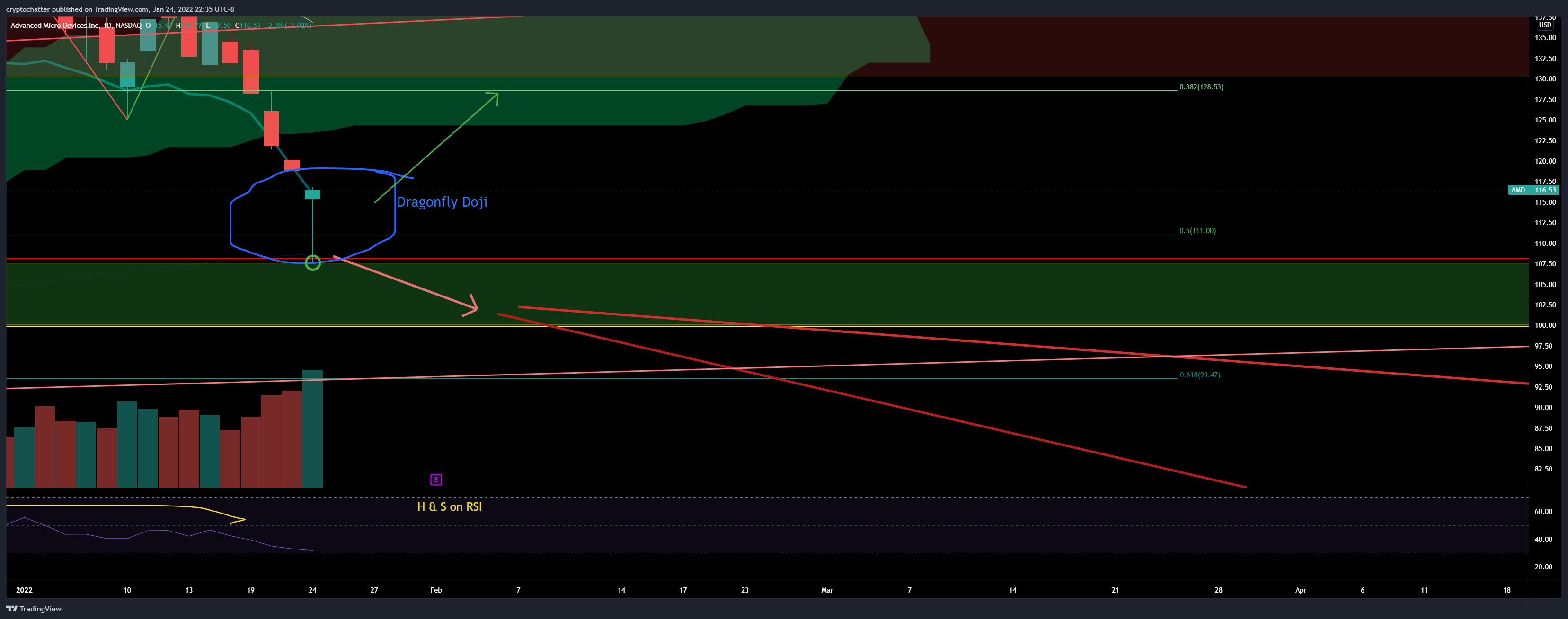 NASDAQ:AMD Chart Image by PoorMemory