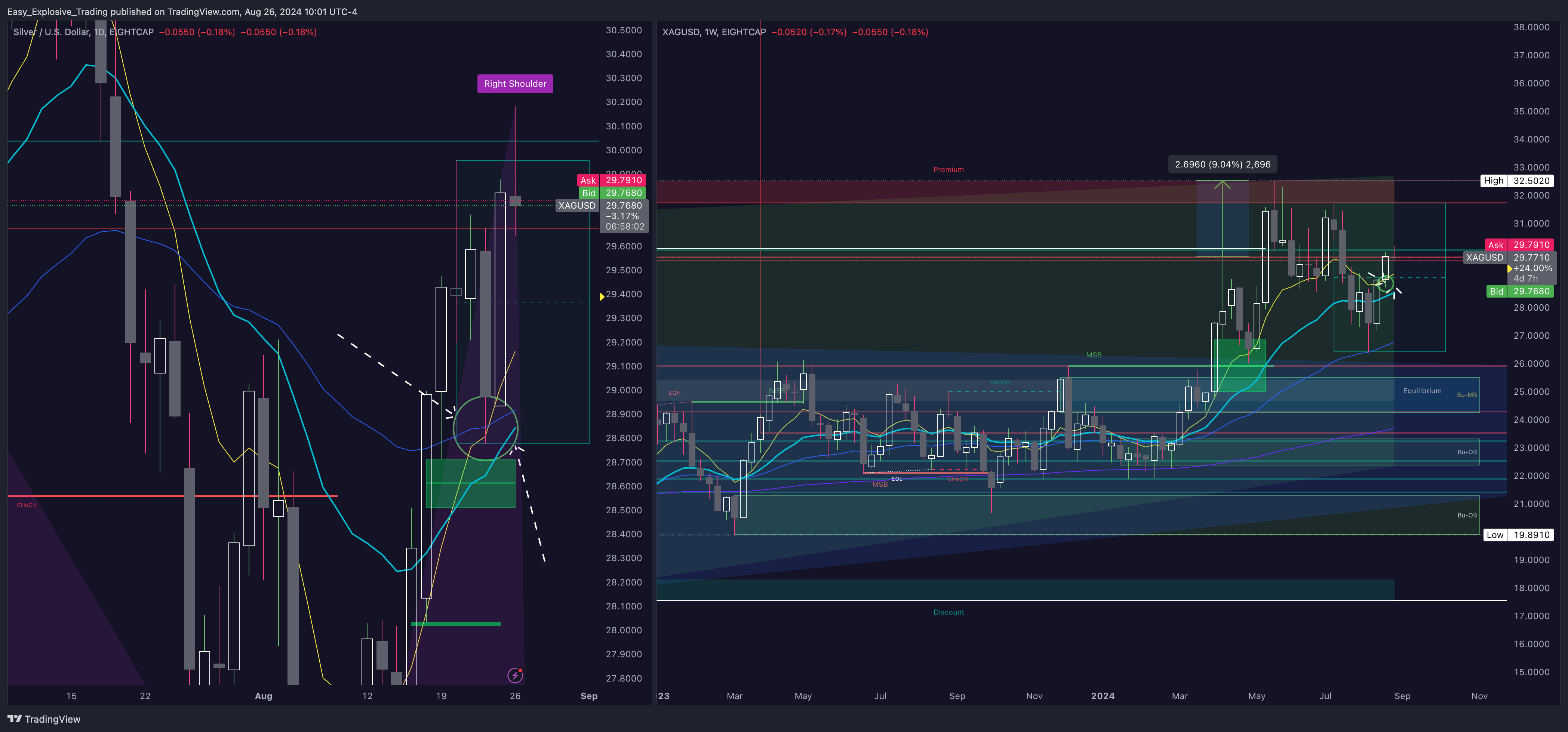 EIGHTCAP:XAGUSD Chart Image by Easy_Explosive_Trading